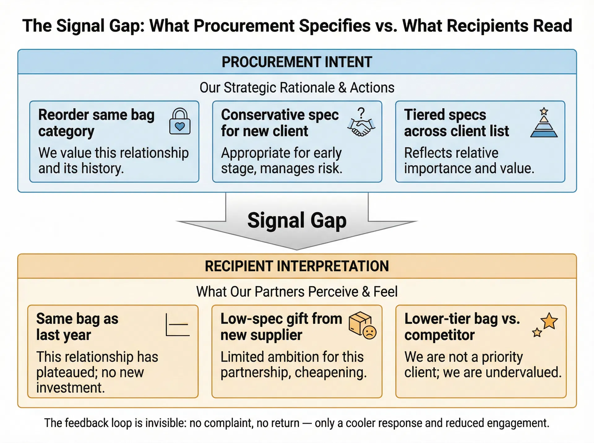 Diagram showing the signal gap between what procurement teams intend to communicate and what recipients actually interpret from gift specifications