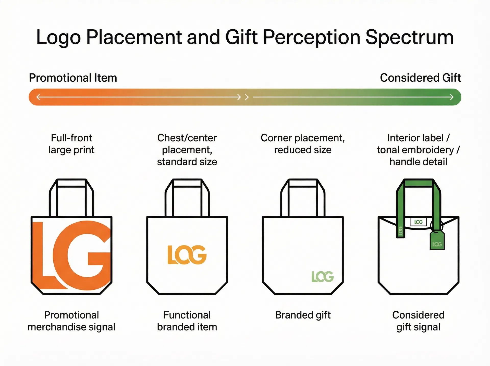 Logo placement spectrum showing four positions from full-front promotional print to subtle interior label, and their corresponding gift perception signals
