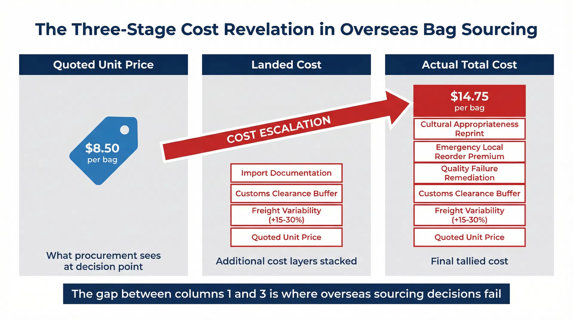 Why the Unit Price Advantage of Overseas Sourcing Systematically Fails in UAE Corporate Bag Procurement