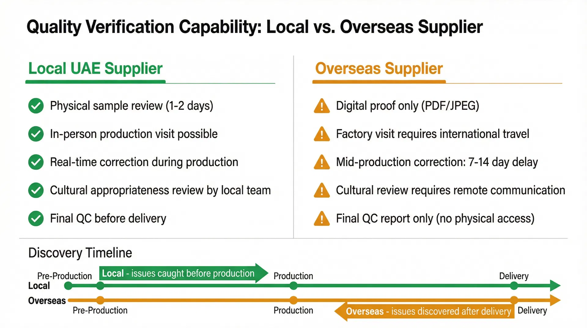 Comparison of quality verification capability between local UAE supplier and overseas supplier across five verification dimensions