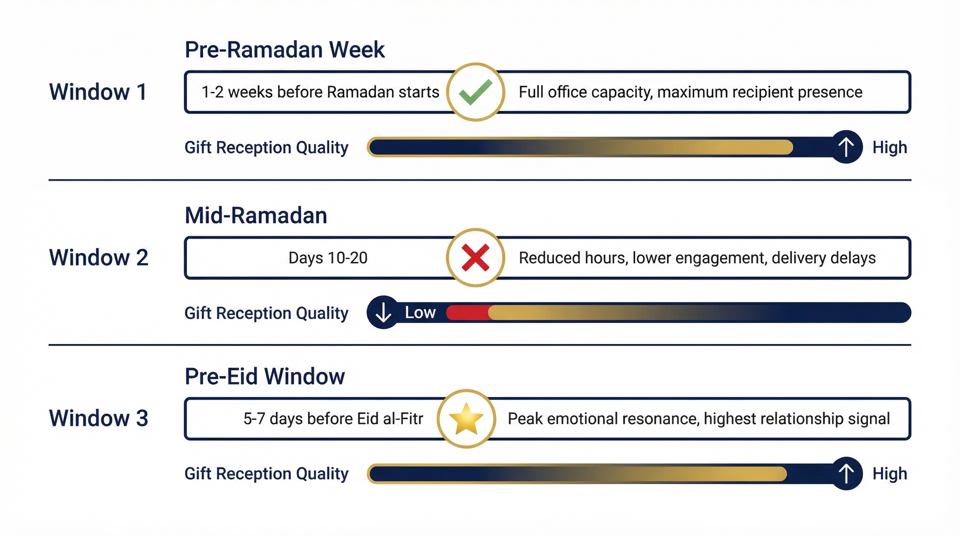 Why the Ramadan Gifting Window Is Almost Always Misjudged in UAE Corporate Procurement