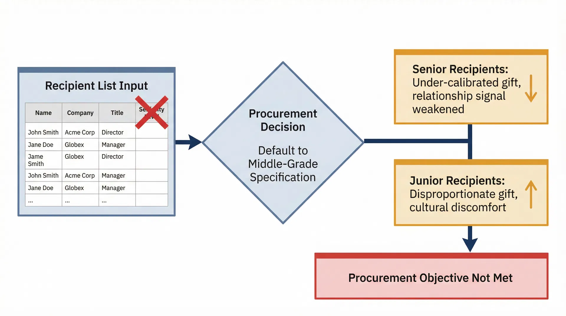 Why Recipient Seniority Data Gaps Cause Corporate Gift Grade Misjudgments in the UAE