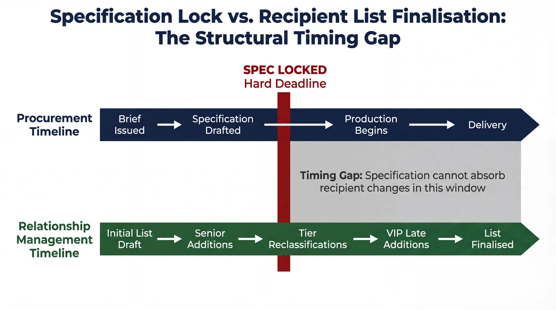 Why Corporate Gift Specifications Are Almost Always Locked Before the Recipient List Is Final—And What This Timing Gap Costs in UAE B2B Procurement