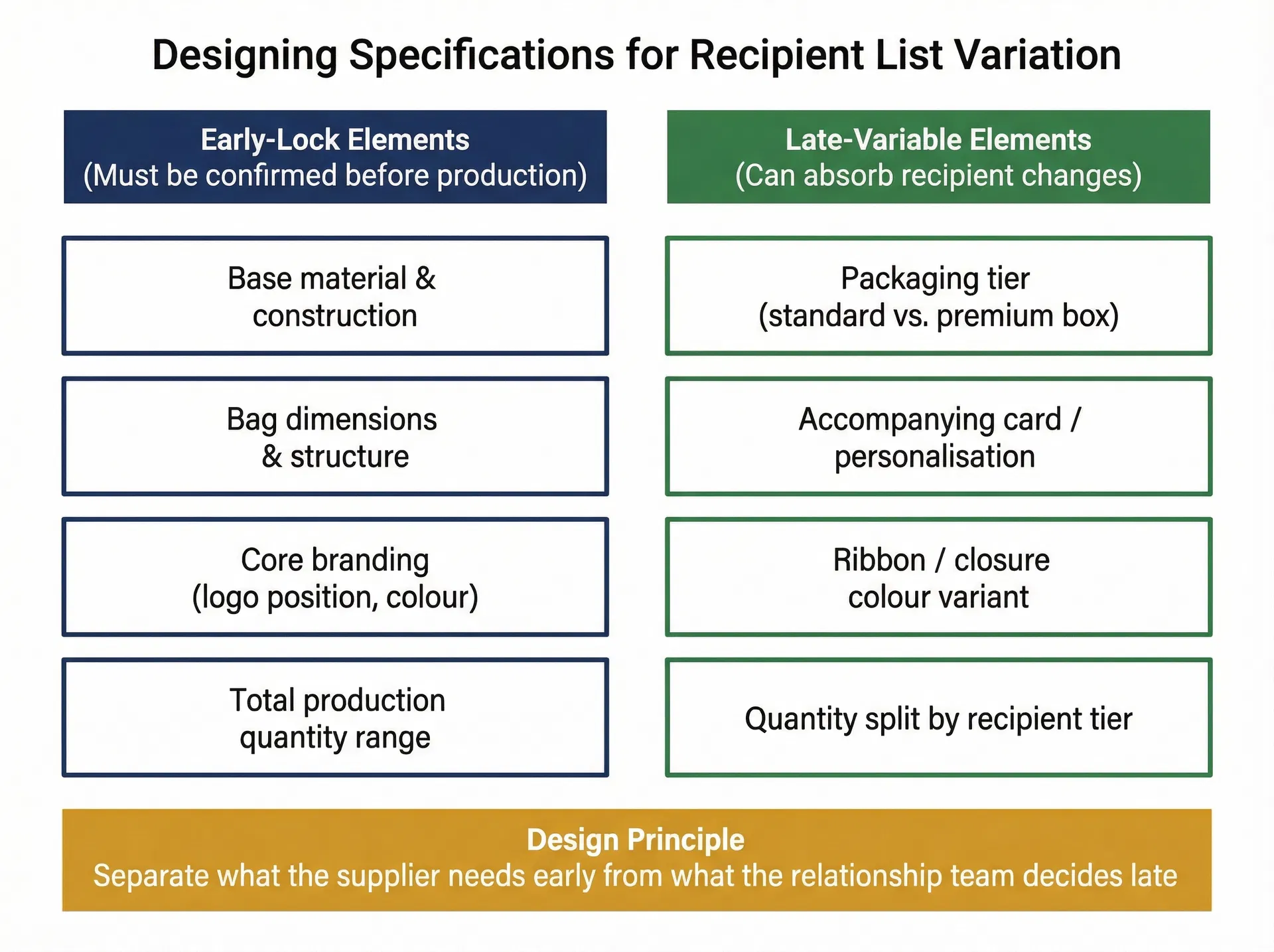 Two-column framework separating early-lock specification elements from late-variable elements that can absorb recipient list changes without reopening production