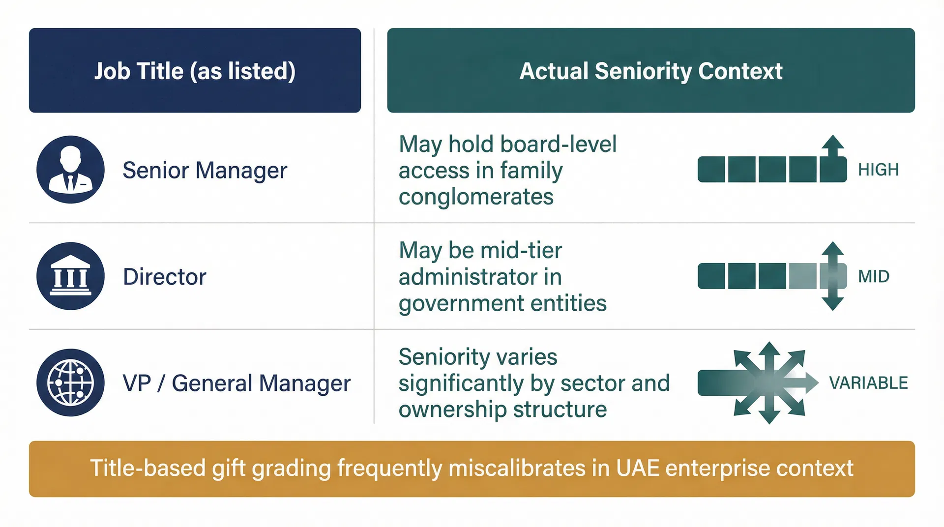 Comparison table showing UAE job titles versus actual organizational seniority context, illustrating why title-based gift grading frequently miscalibrates
