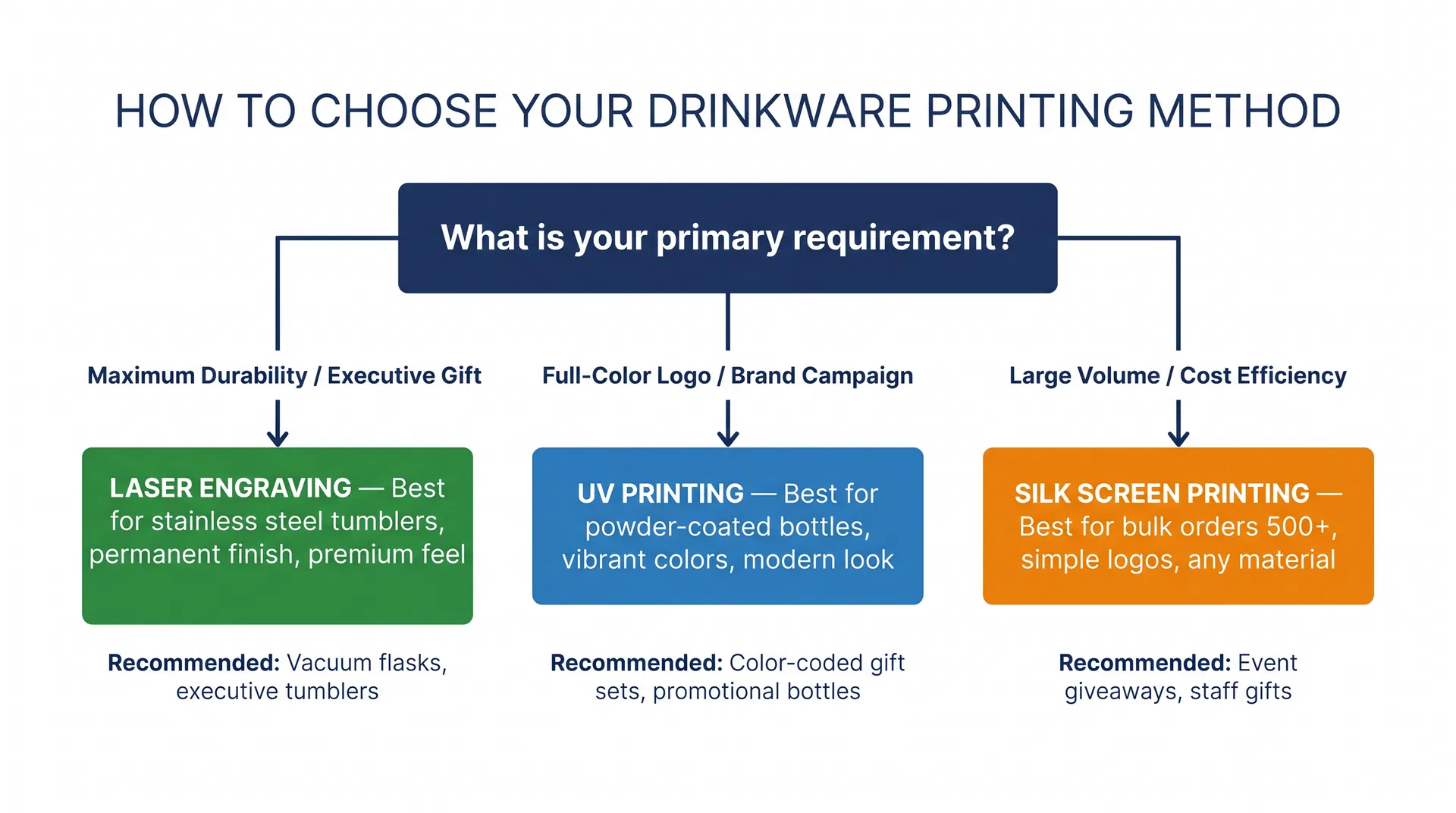 Flowchart showing how to choose between laser engraving, UV printing, and silk screen printing based on primary requirement: maximum durability, full-color logo, or large volume cost efficiency