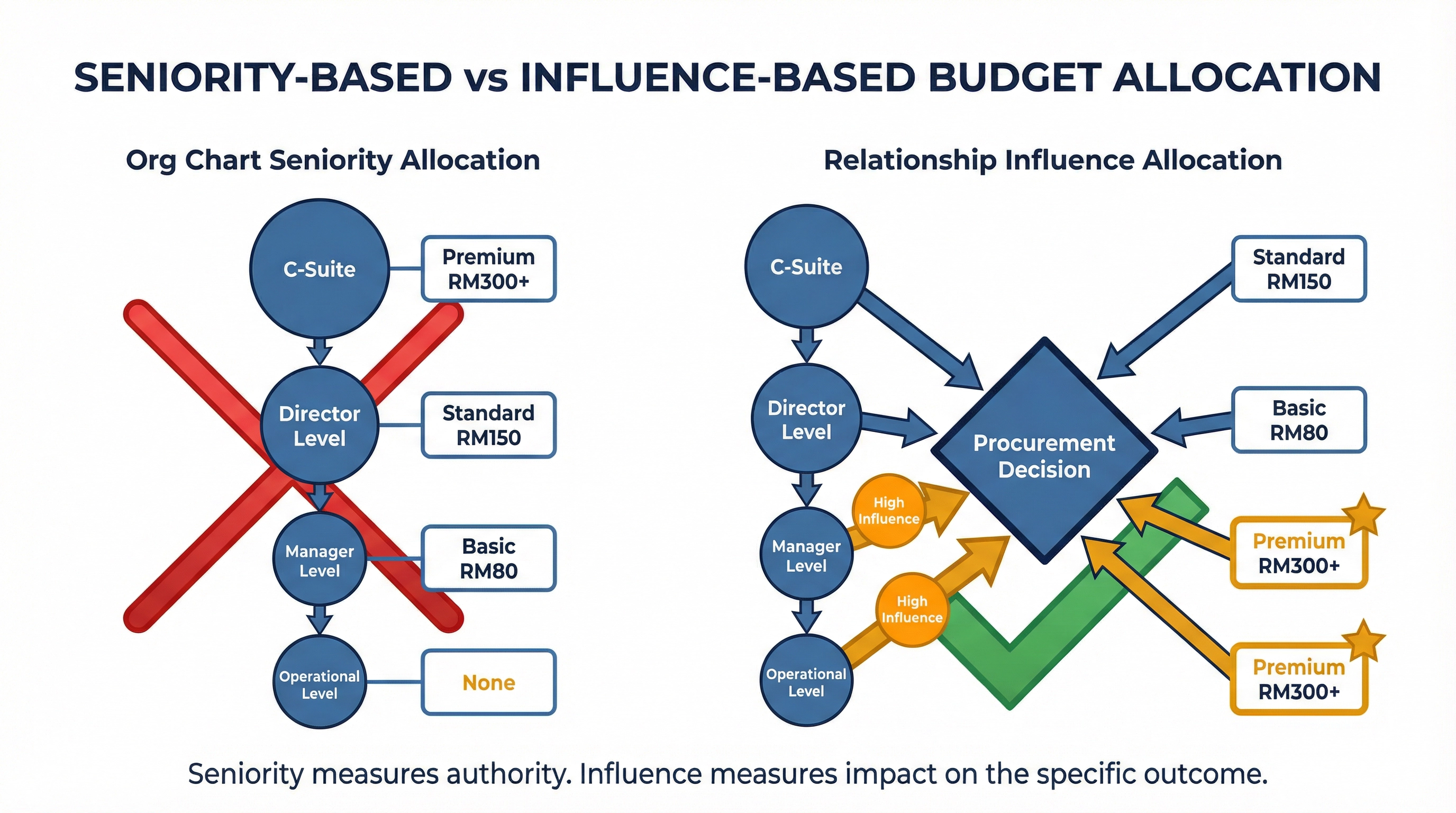 Why Job Title Is the Wrong Variable for Corporate Gift Budget Allocation: The Seniority-as-Proxy Trap