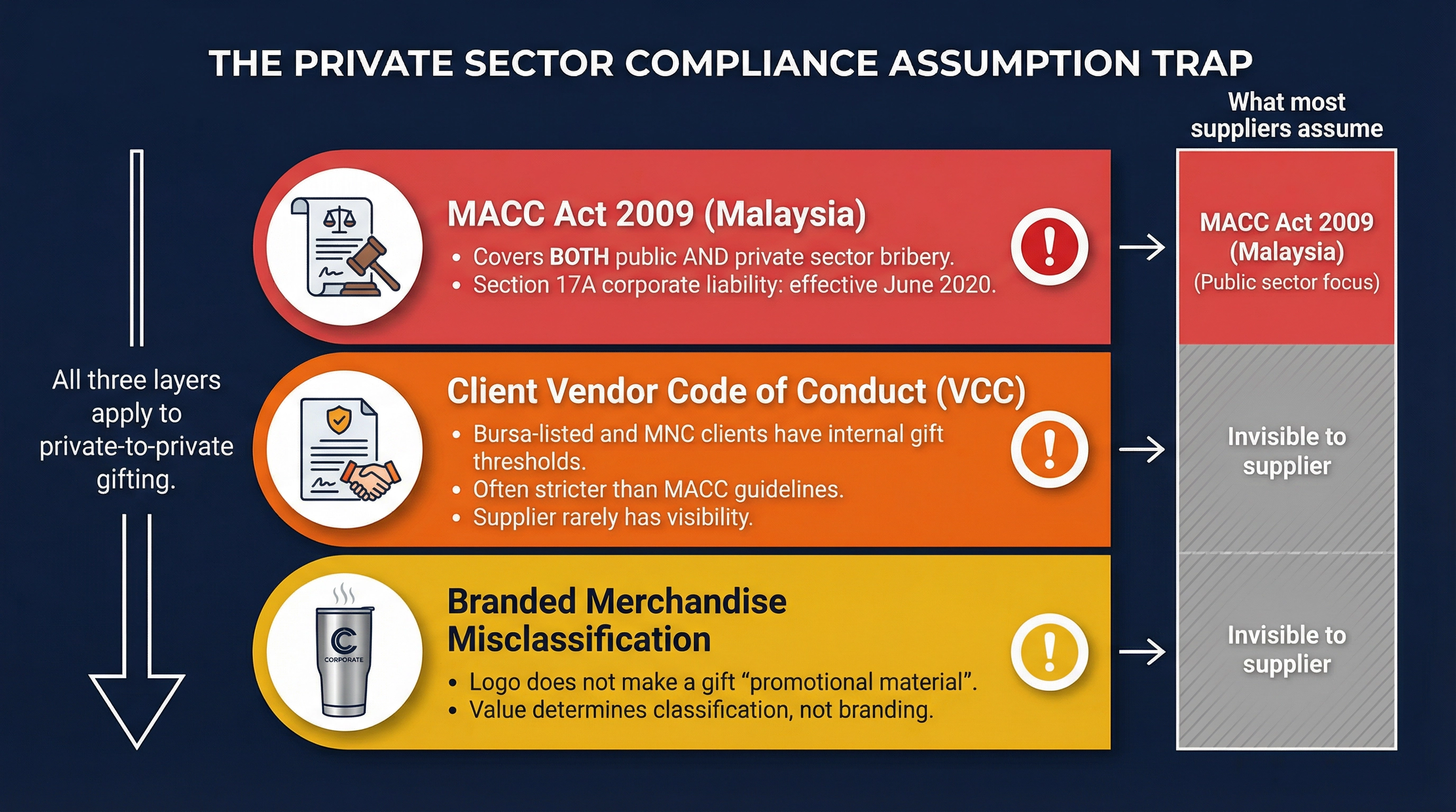 The Private Sector Compliance Gap That Turns Corporate Gifts Into Compliance Incidents