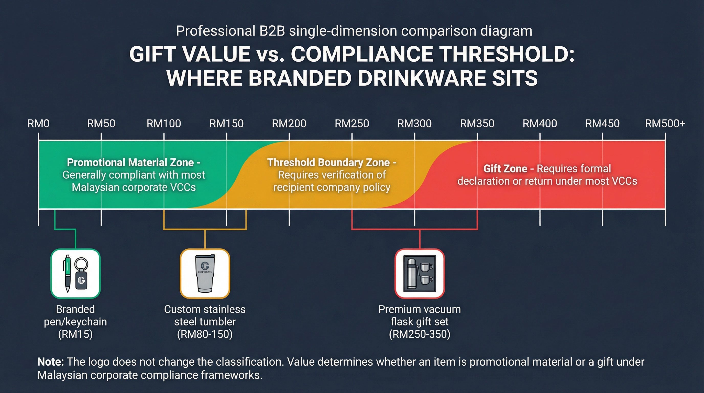 Gift value versus compliance threshold spectrum showing where branded drinkware sits relative to Malaysian corporate VCC thresholds, from promotional material zone through threshold boundary to formal gift zone
