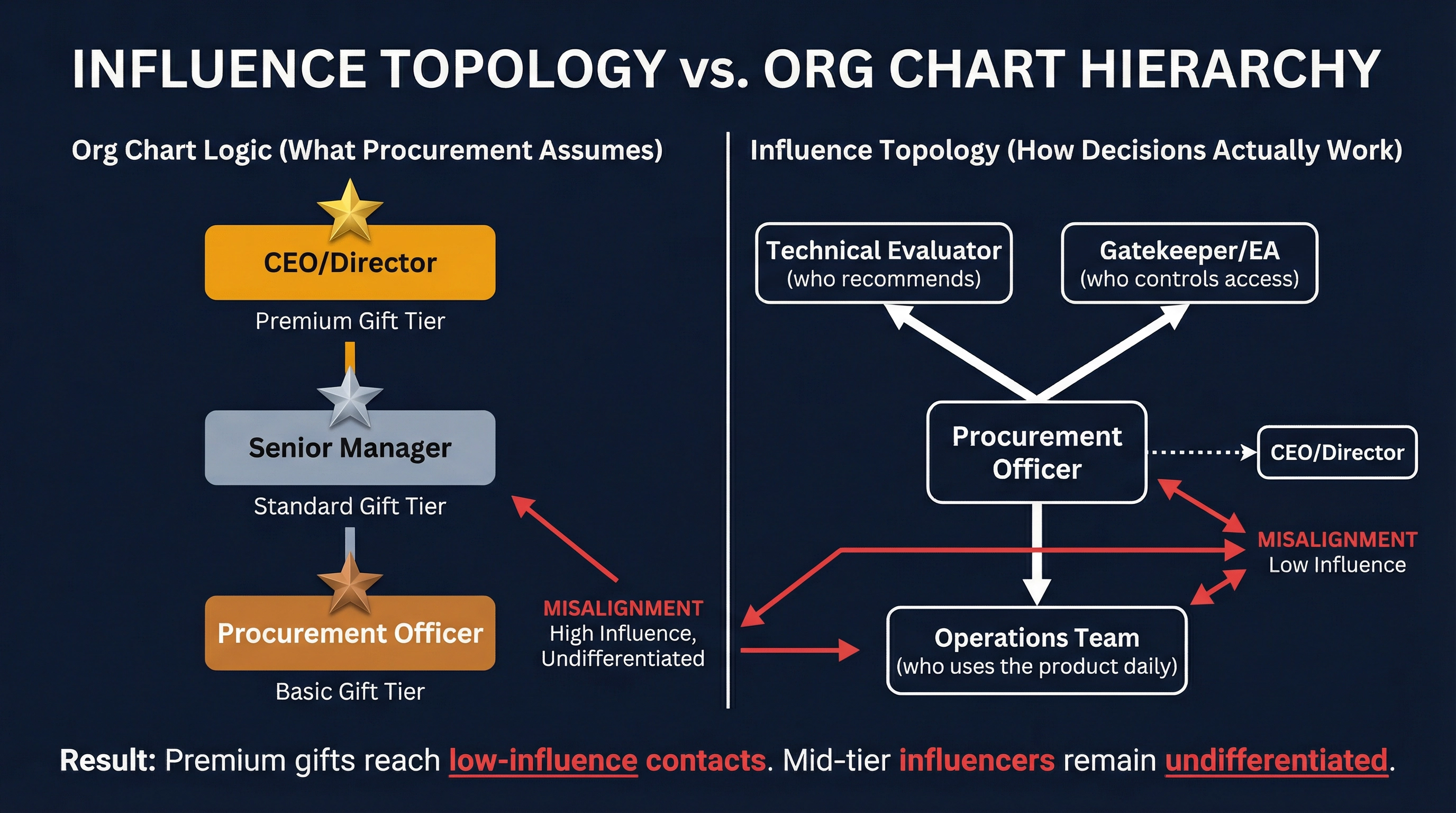 Why Gift Tier Assignments Based on Job Title Systematically Miss the Contacts Who Actually Influence Repeat Orders