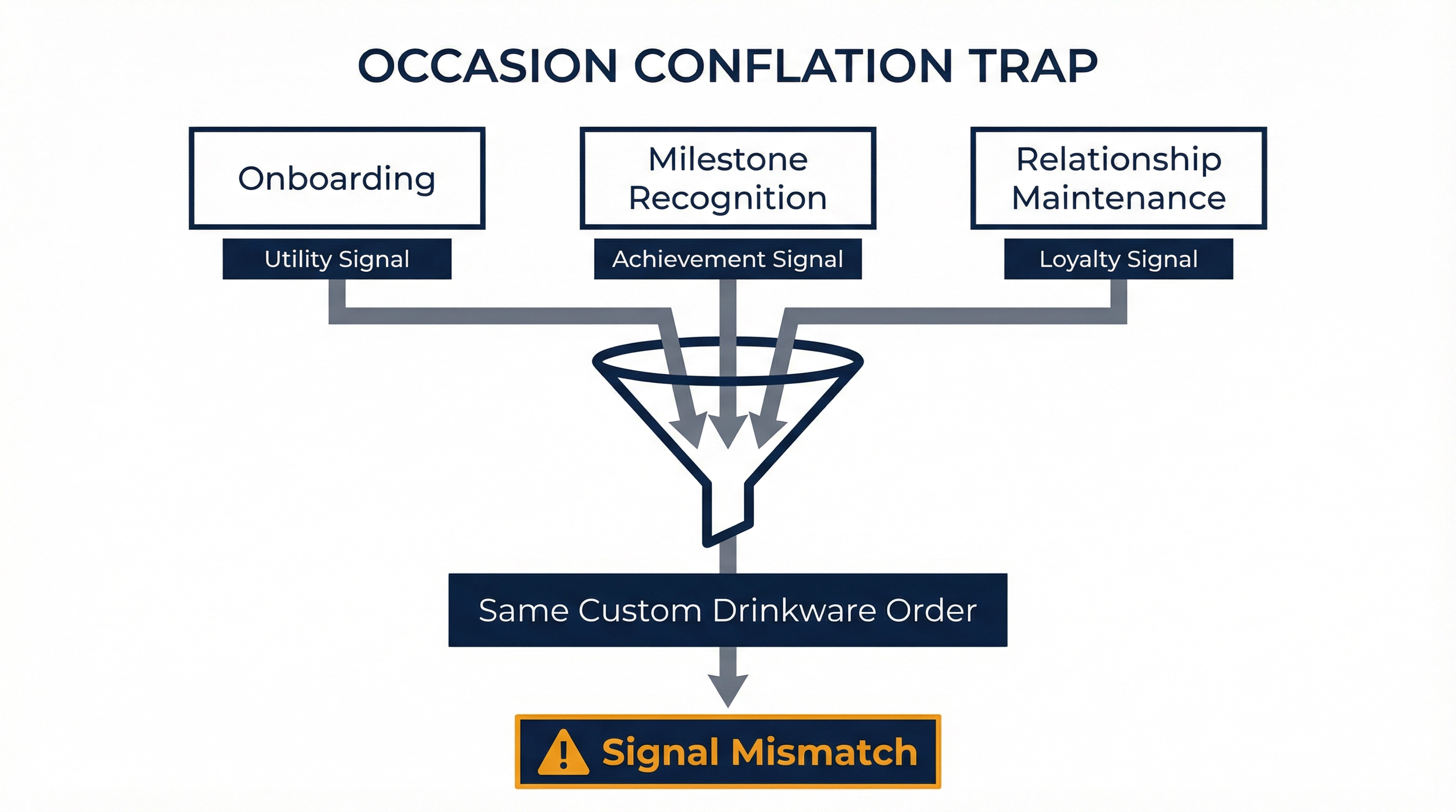 The Occasion Conflation Trap: Why Custom Drinkware Sends Different Signals Depending on When You Send It