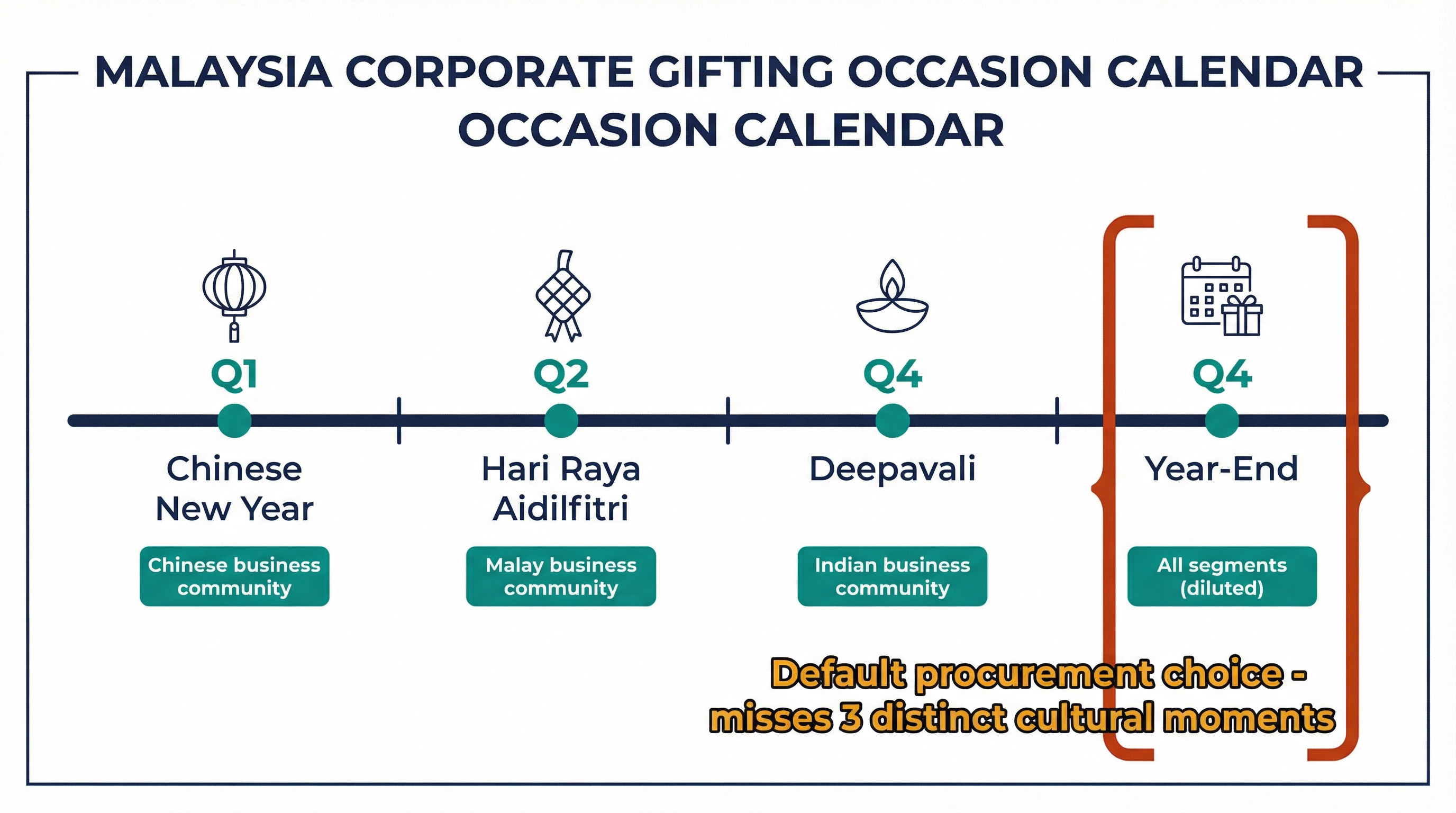 Malaysia corporate gifting occasion calendar showing Chinese New Year, Hari Raya Aidilfitri, Deepavali, and Year-End as distinct cultural moments with different recipient community relevance