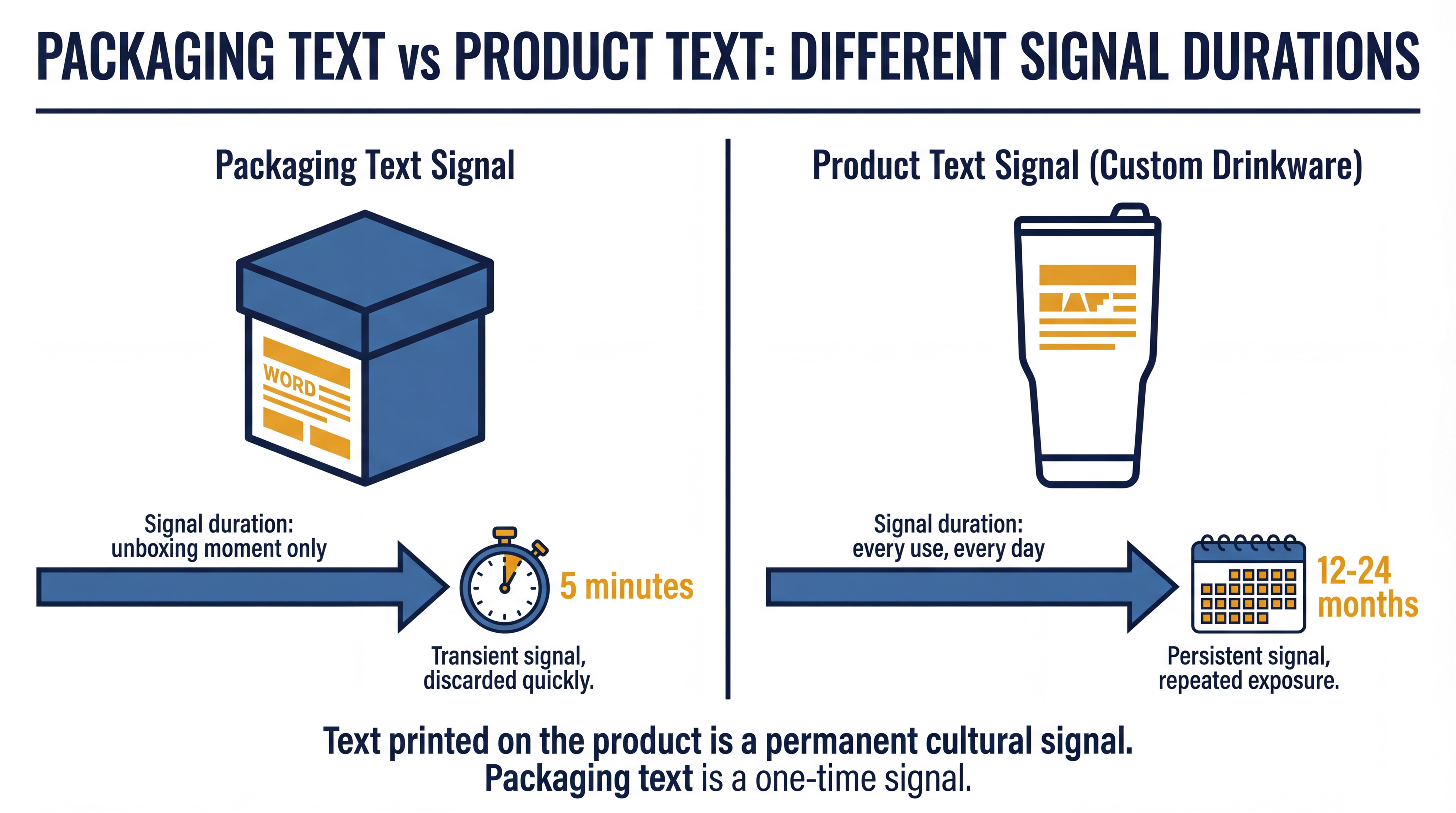 Comparison diagram showing packaging text signal duration of approximately five minutes at unboxing versus product text signal duration of twelve to twenty-four months for custom drinkware used daily