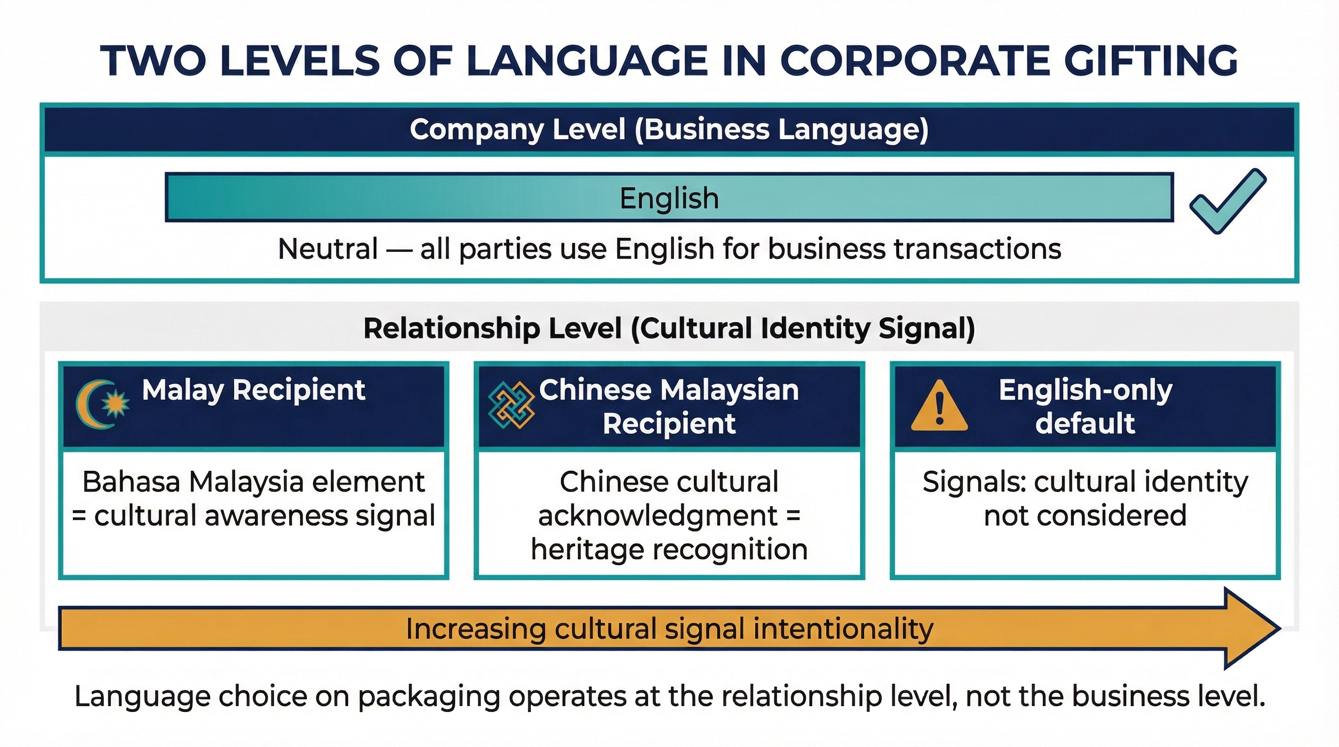 The Decorative Text Assumption: Why Packaging Language Choice Is a Cultural Signal Decision in Malaysian B2B Gifting