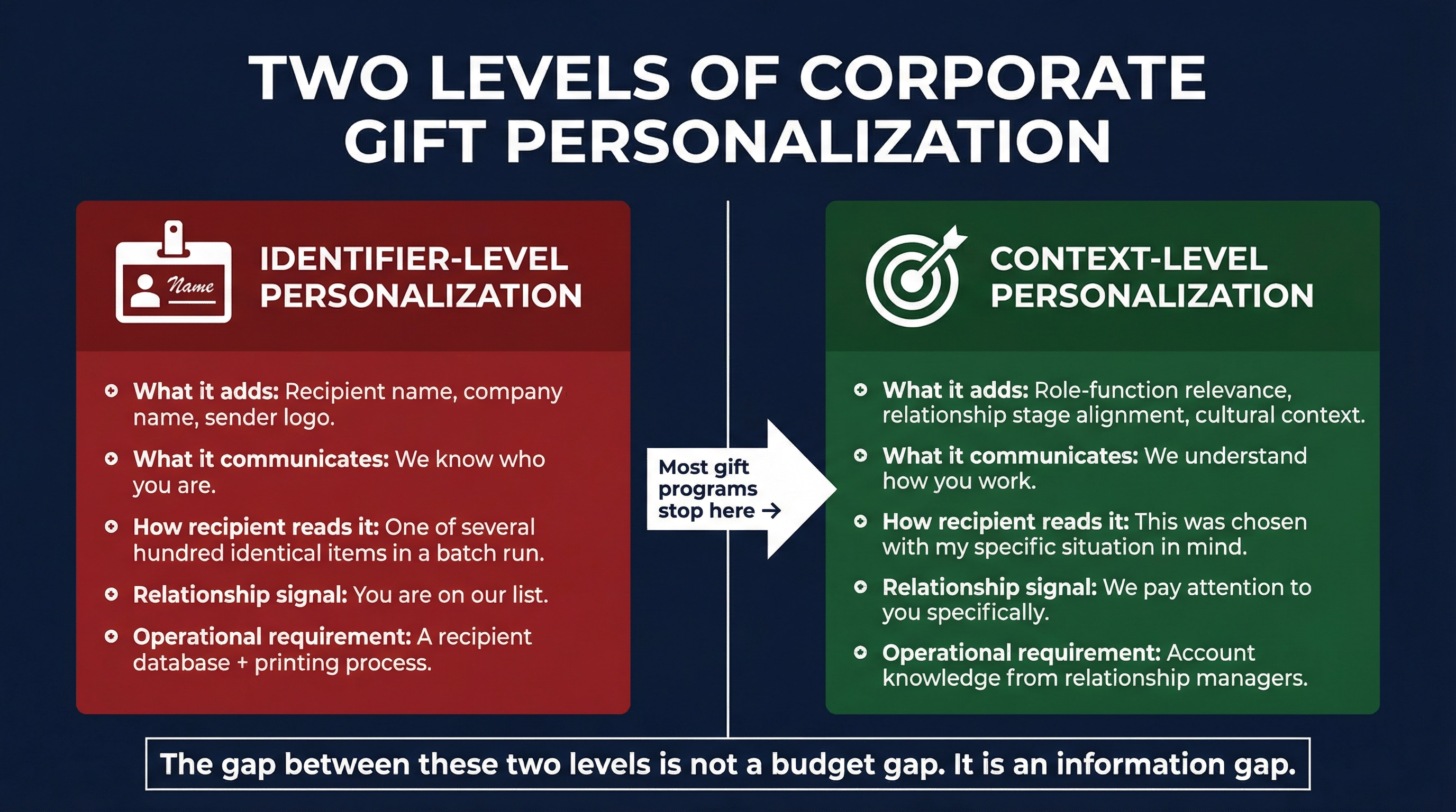 Why Engraving a Name on a Tumbler Is Not Personalization: The Identifier-Level Trap in Corporate Gifting