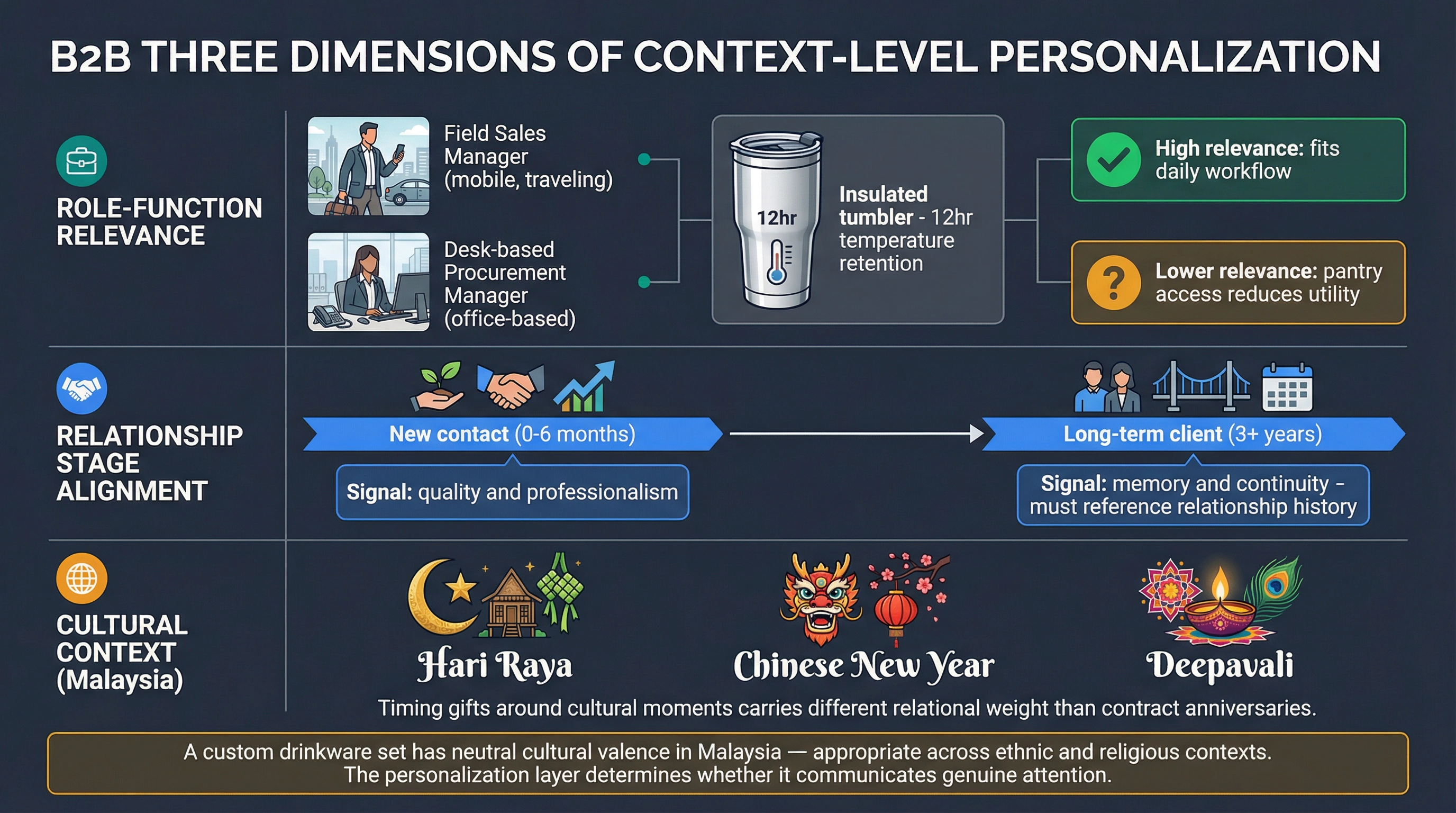 Three dimensions of context-level personalization in B2B corporate gifting: role-function relevance, relationship stage alignment, and cultural context in the Malaysian market