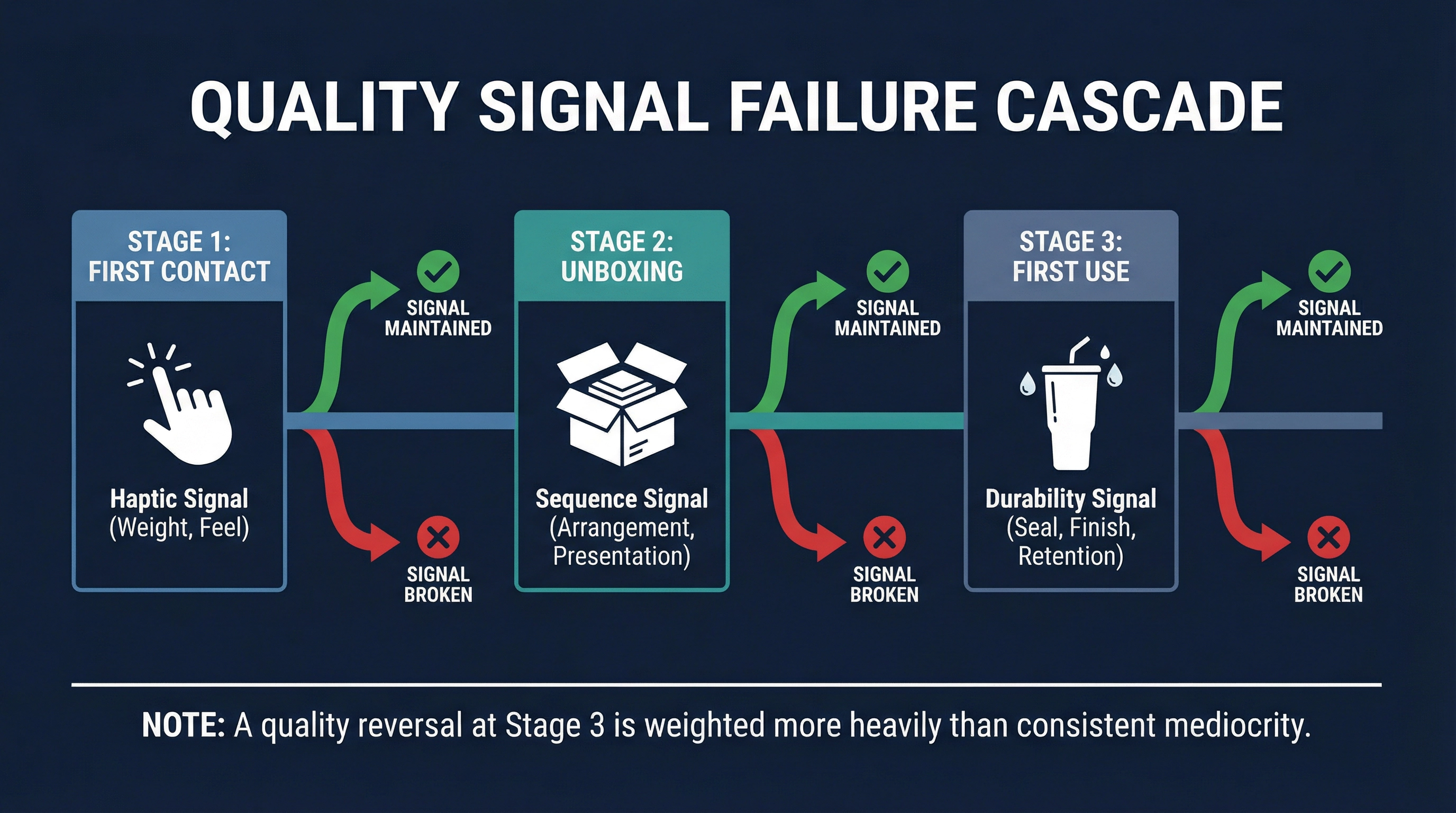 Three-stage quality signal cascade diagram showing how haptic quality at first contact, sequence quality at unboxing, and durability signal at first use each independently maintain or break the overall quality impression