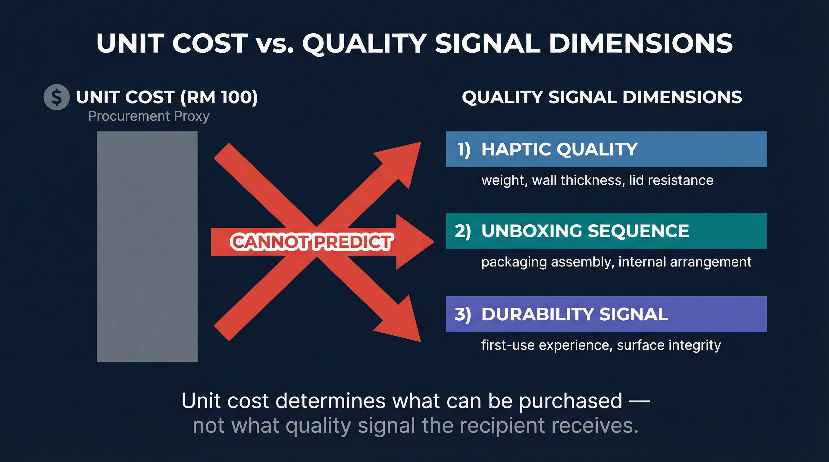 Why Spending More Does Not Guarantee a Better Quality Signal: The Unit Cost Trap in Corporate Gift Procurement