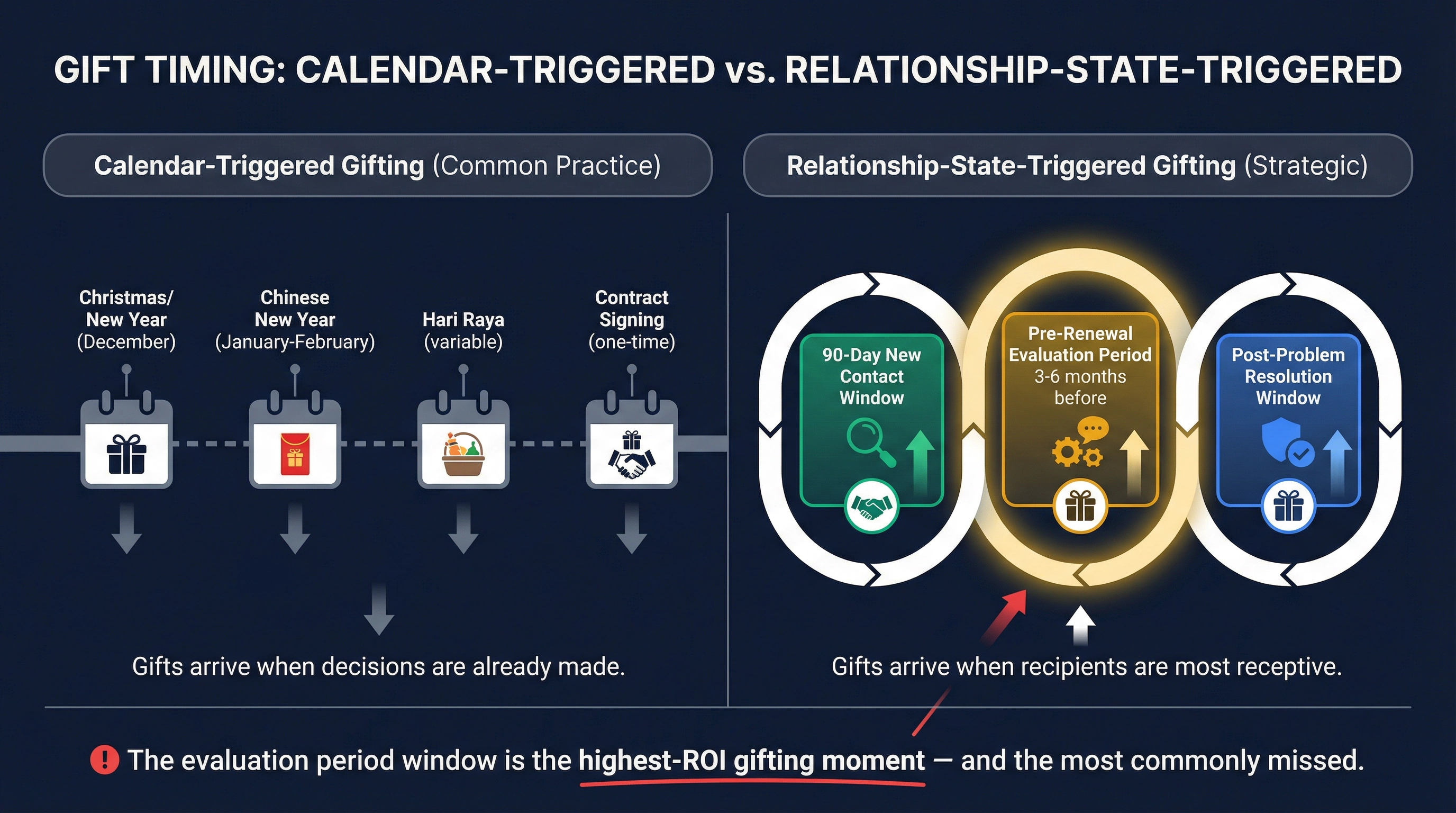 Why Sending Corporate Gifts After the Contract Is Signed Misses the Window Where They Actually Work