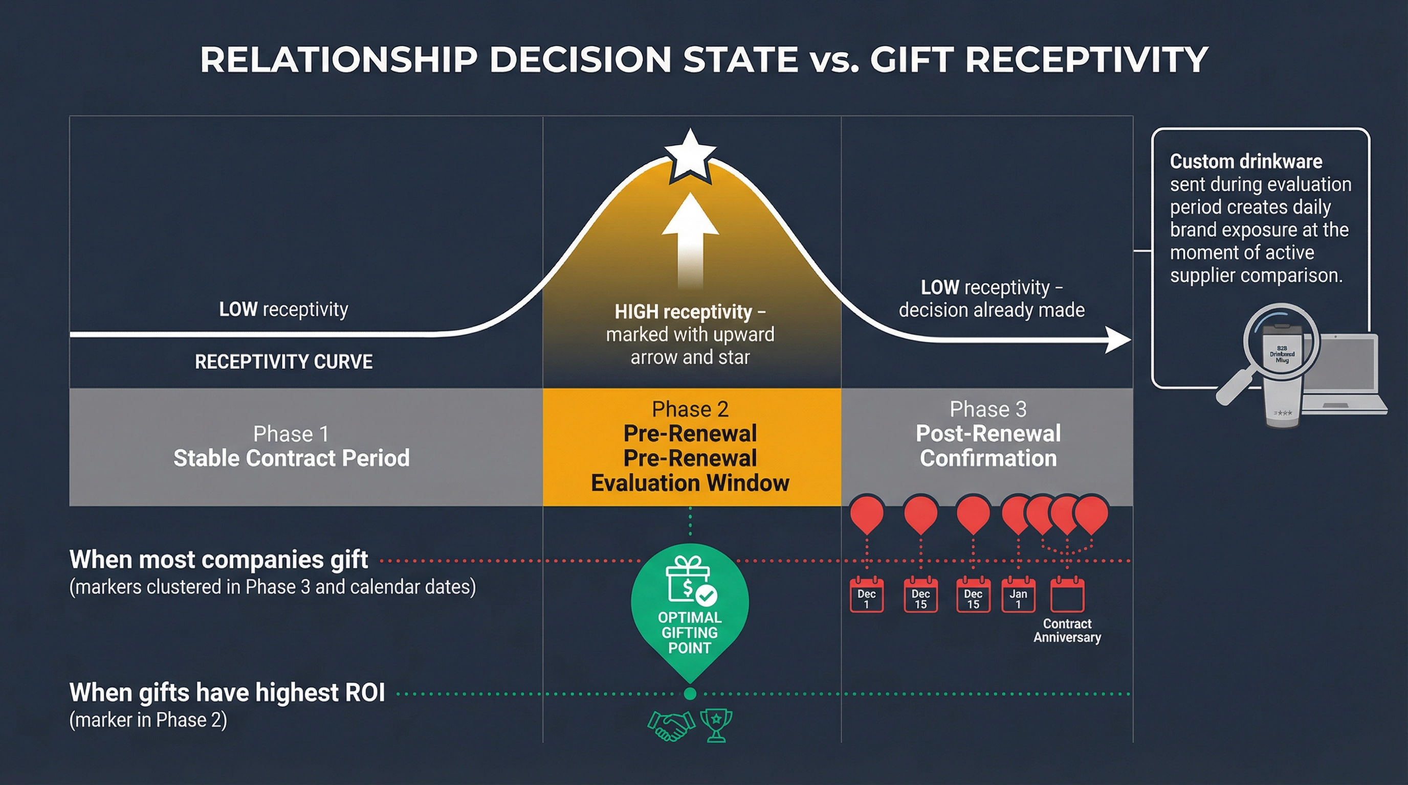 Relationship decision state versus gift receptivity diagram showing how gift ROI peaks during the pre-renewal evaluation window and drops sharply after contract confirmation