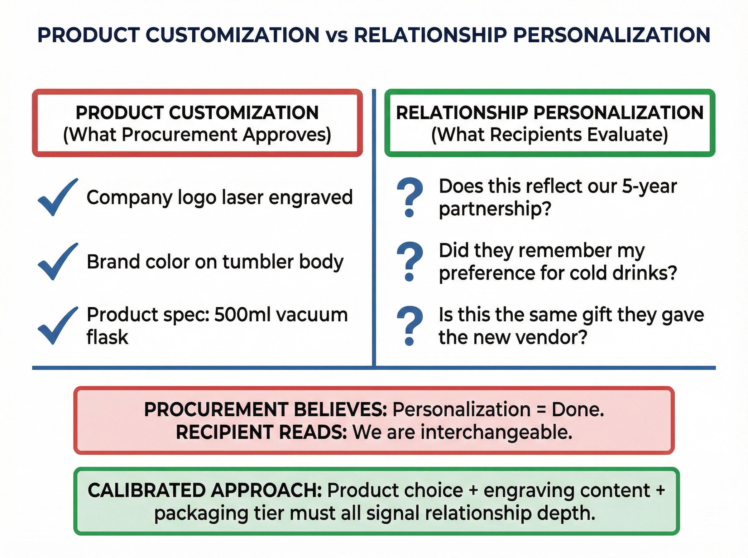 Comparison diagram showing the gap between product customization approved by procurement and relationship personalization evaluated by recipients