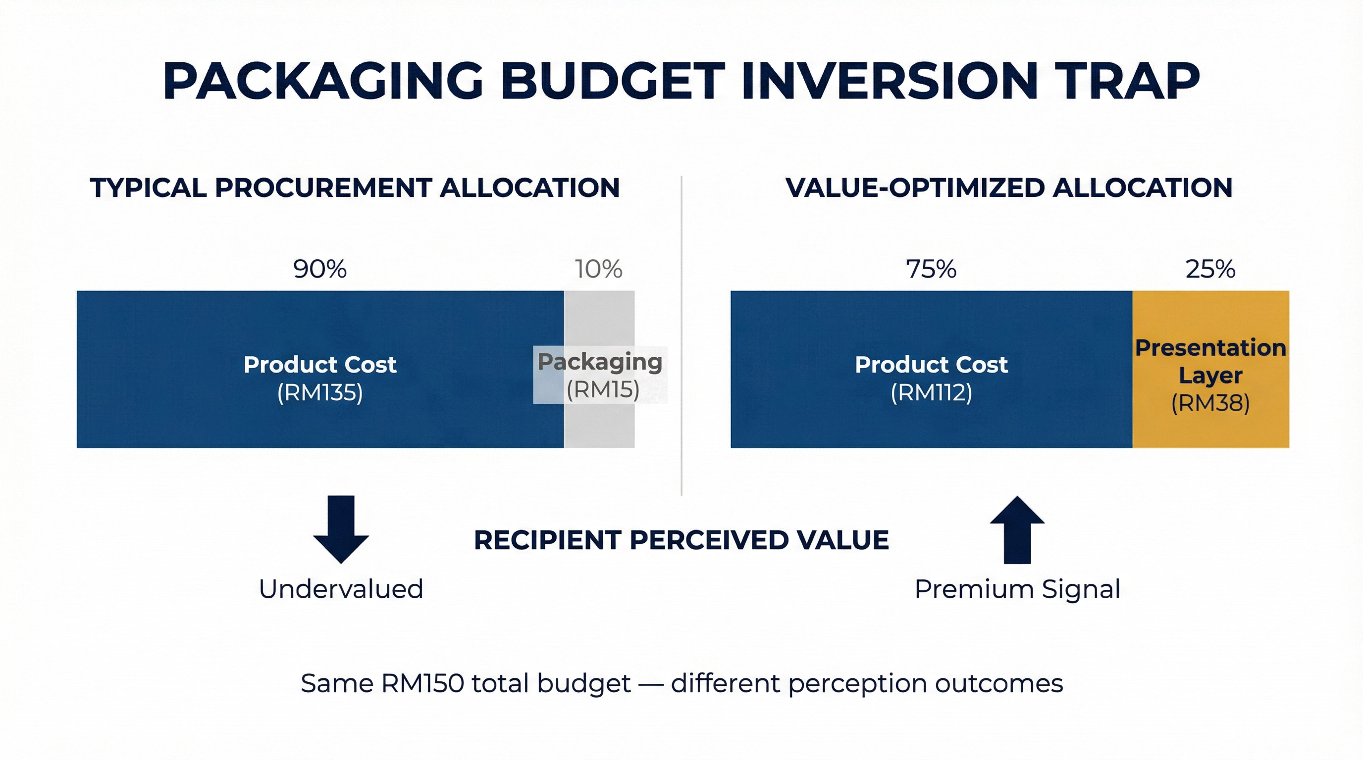 Why Procurement Teams Systematically Undervalue Packaging in Corporate Drinkware Gifts