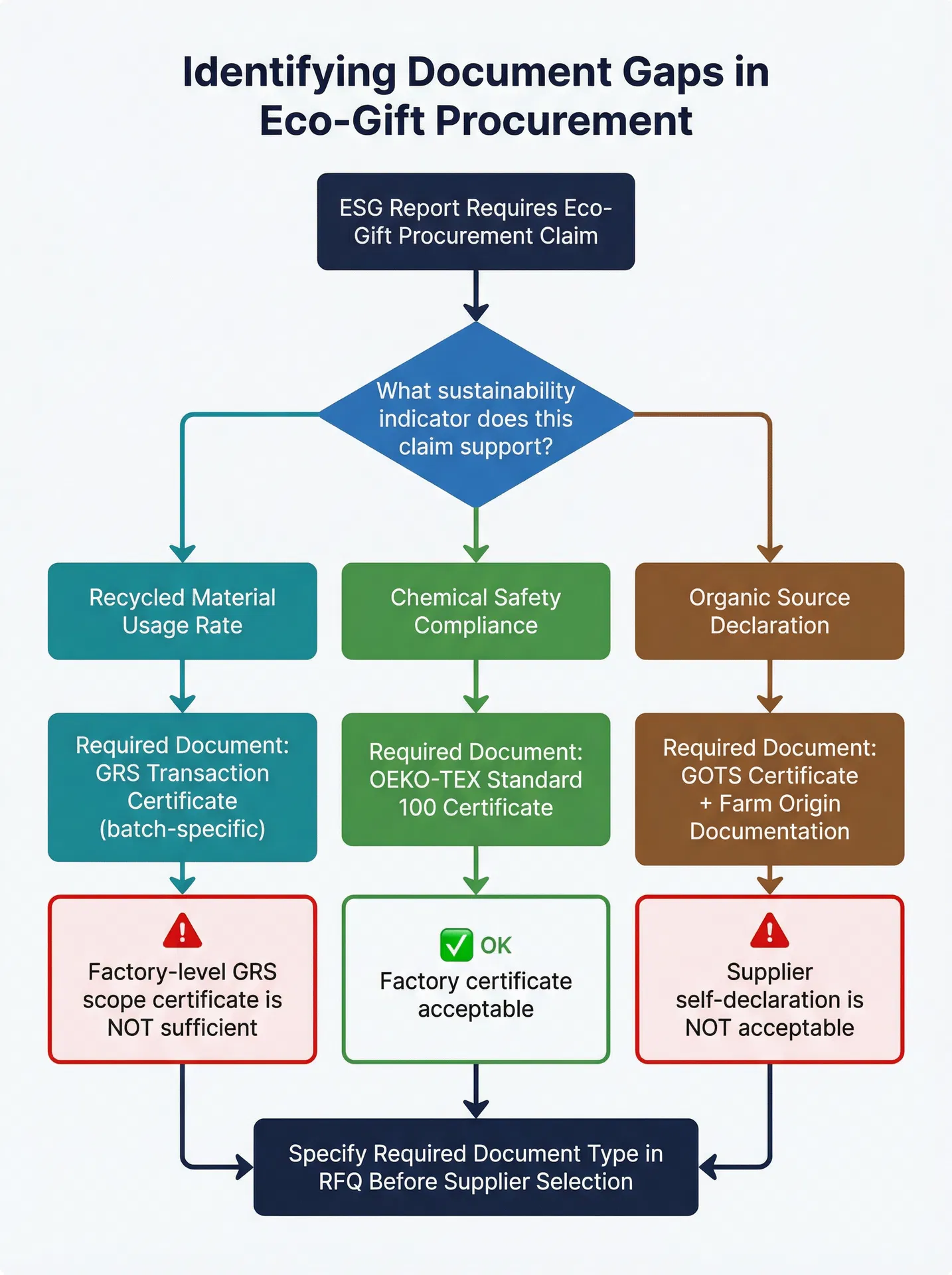 Flowchart for identifying documentation gaps in ESG procurement claims: selecting the correct certification based on the type of sustainability indicator