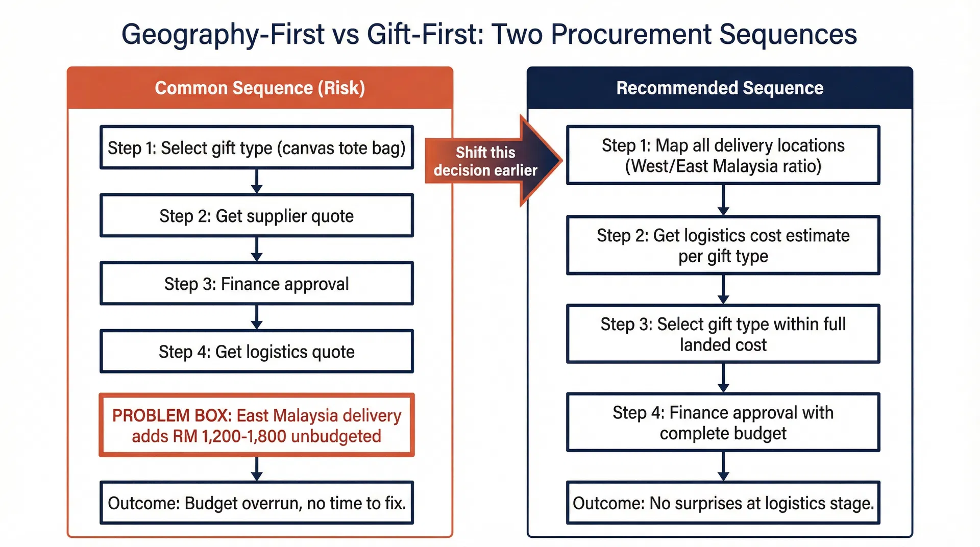 The Correct Decision Sequence for Gift Type Selection and Delivery Geography Analysis