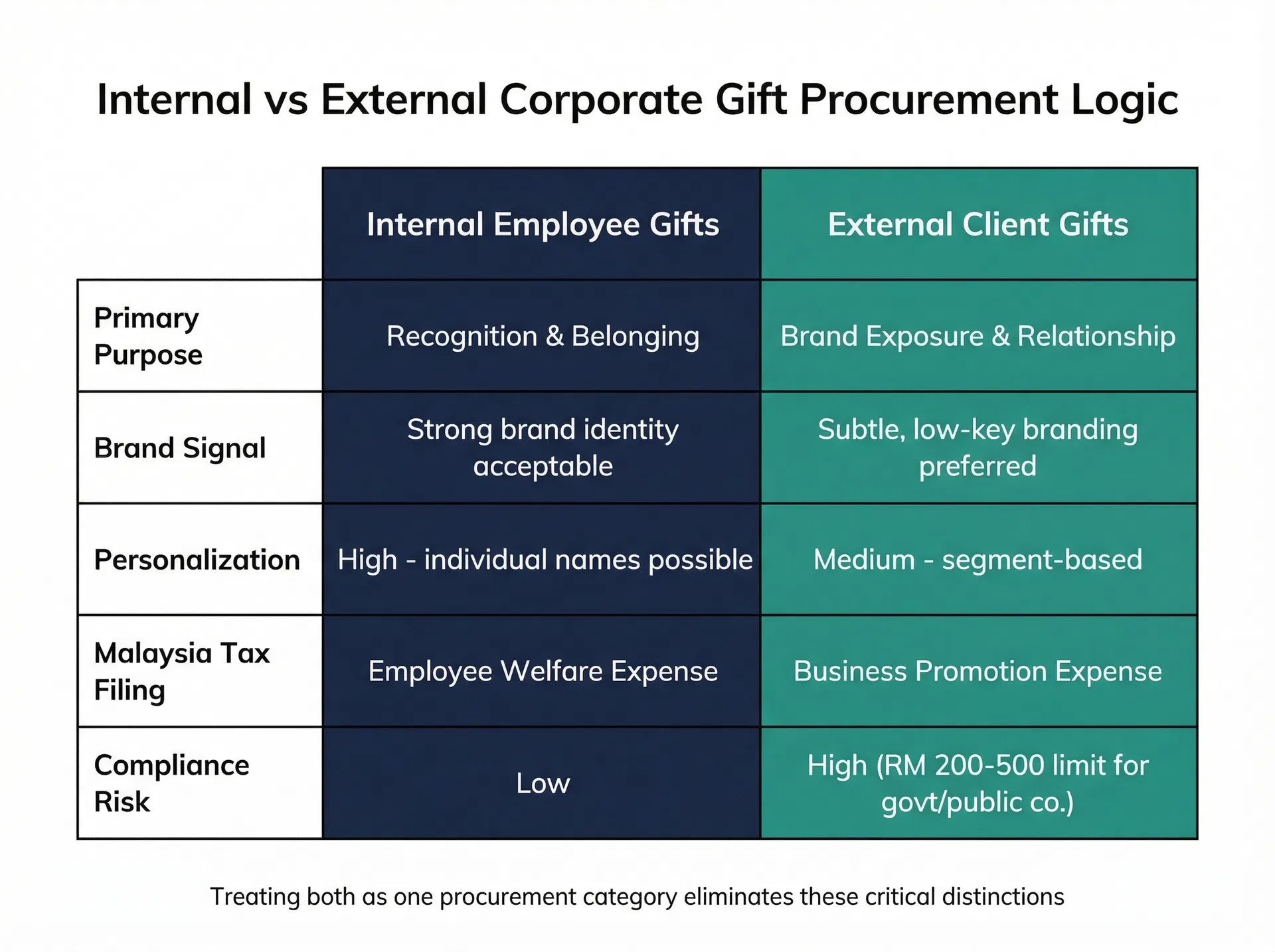 Misclassifying 'Internal' vs. 'External' Occasions in Corporate Gift Procurement: A Common Structural Blind Spot in Malaysian Purchasing