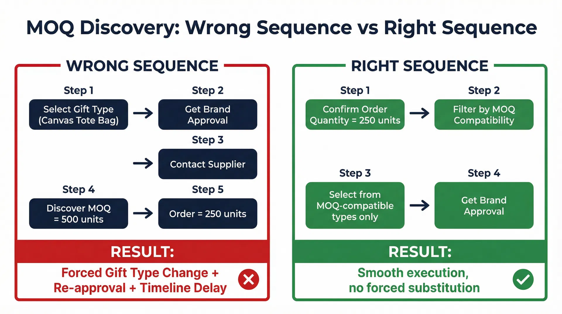 The High Cost of a Common Procurement Mistake: Choosing a Gift Type Before Confirming MOQ