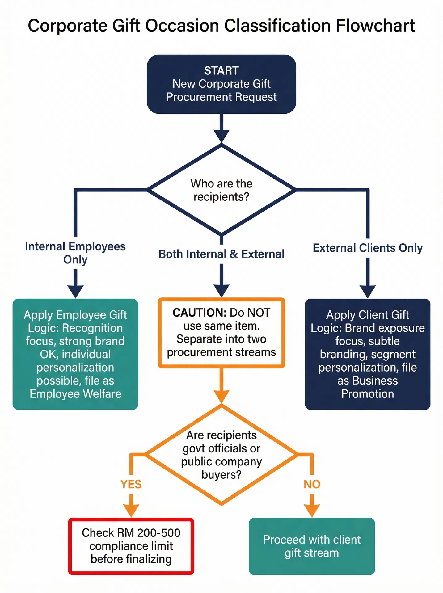 Decision flowchart for corporate gift occasion type classification: a complete judgment path from purchase requisition to recipient compliance check