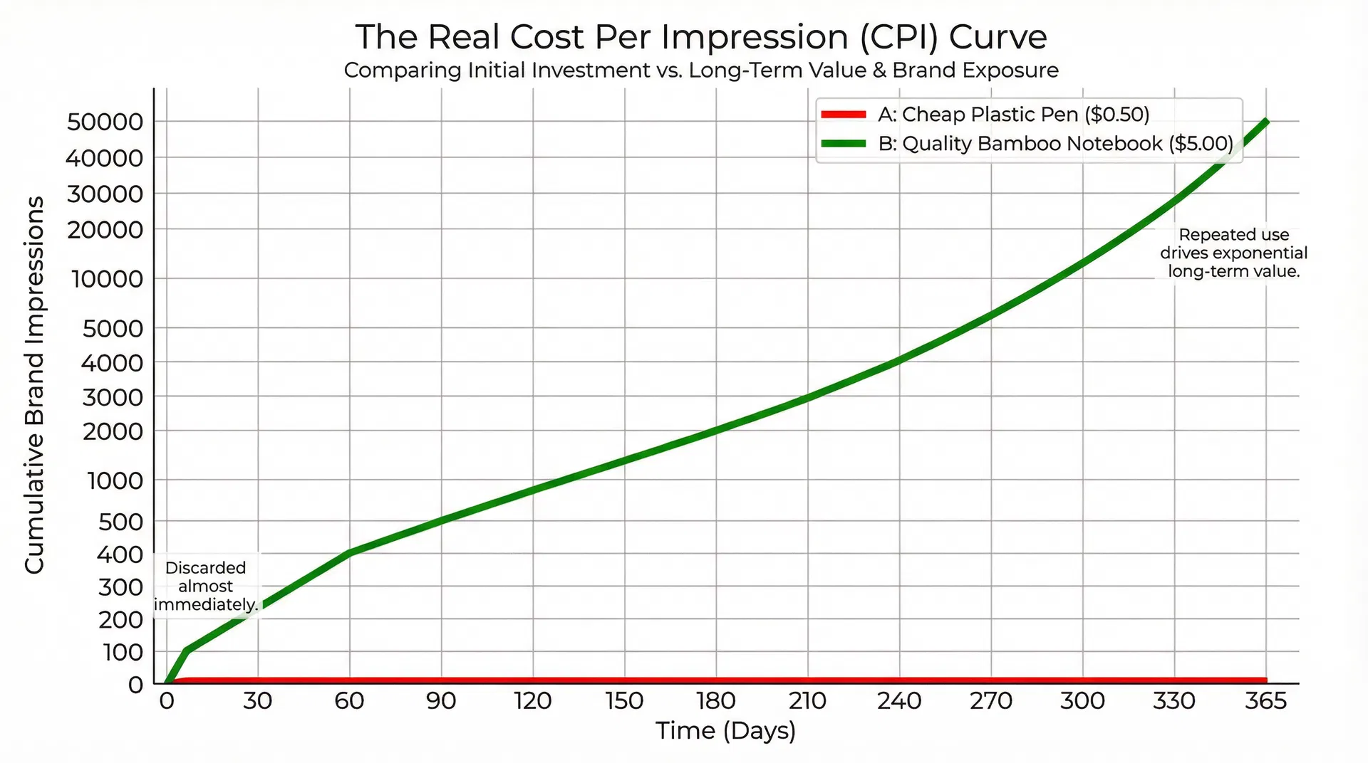 The 'Discard Rate' Multiplier: Why Cheap Trade Show Swag Costs More Per Impression