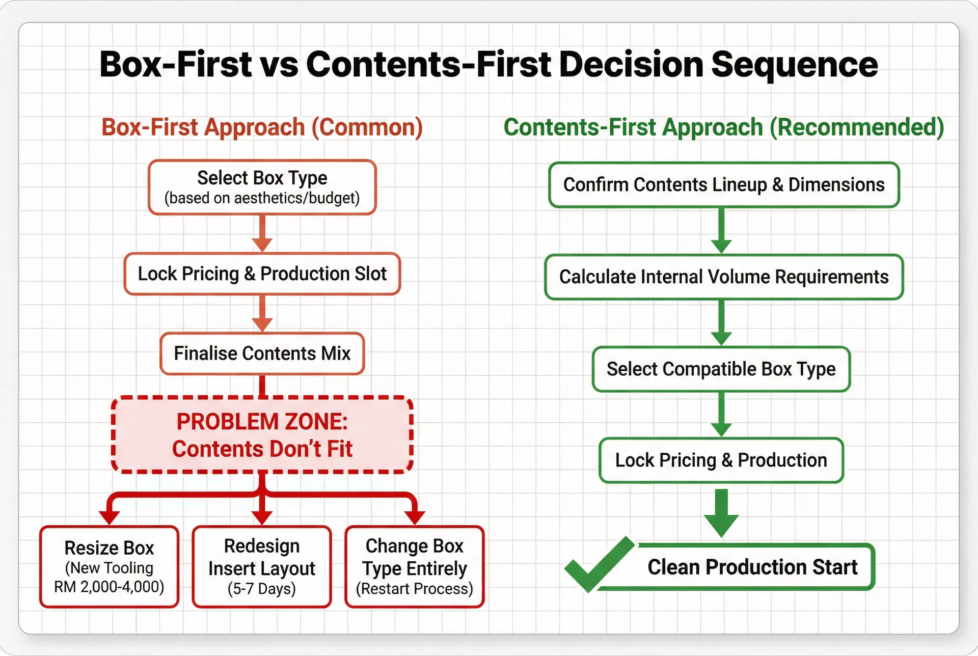 Comparison of box-first versus contents-first procurement decision sequences showing how the box-first approach creates rework loops while the contents-first approach leads to clean production start