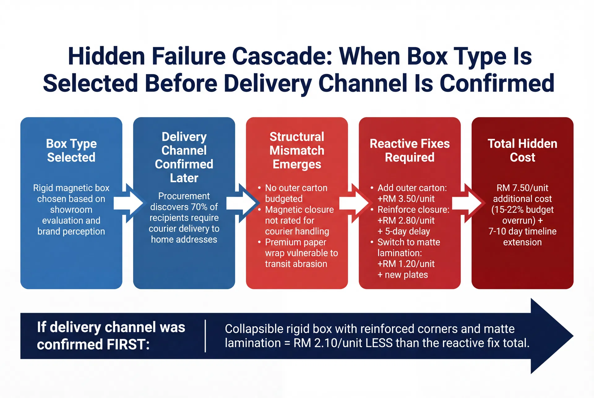 Flow diagram showing the five-stage hidden failure cascade when a corporate gift box type is selected before the delivery channel is confirmed, from initial selection through structural mismatch to total hidden cost of 15 to 22 percent budget overrun