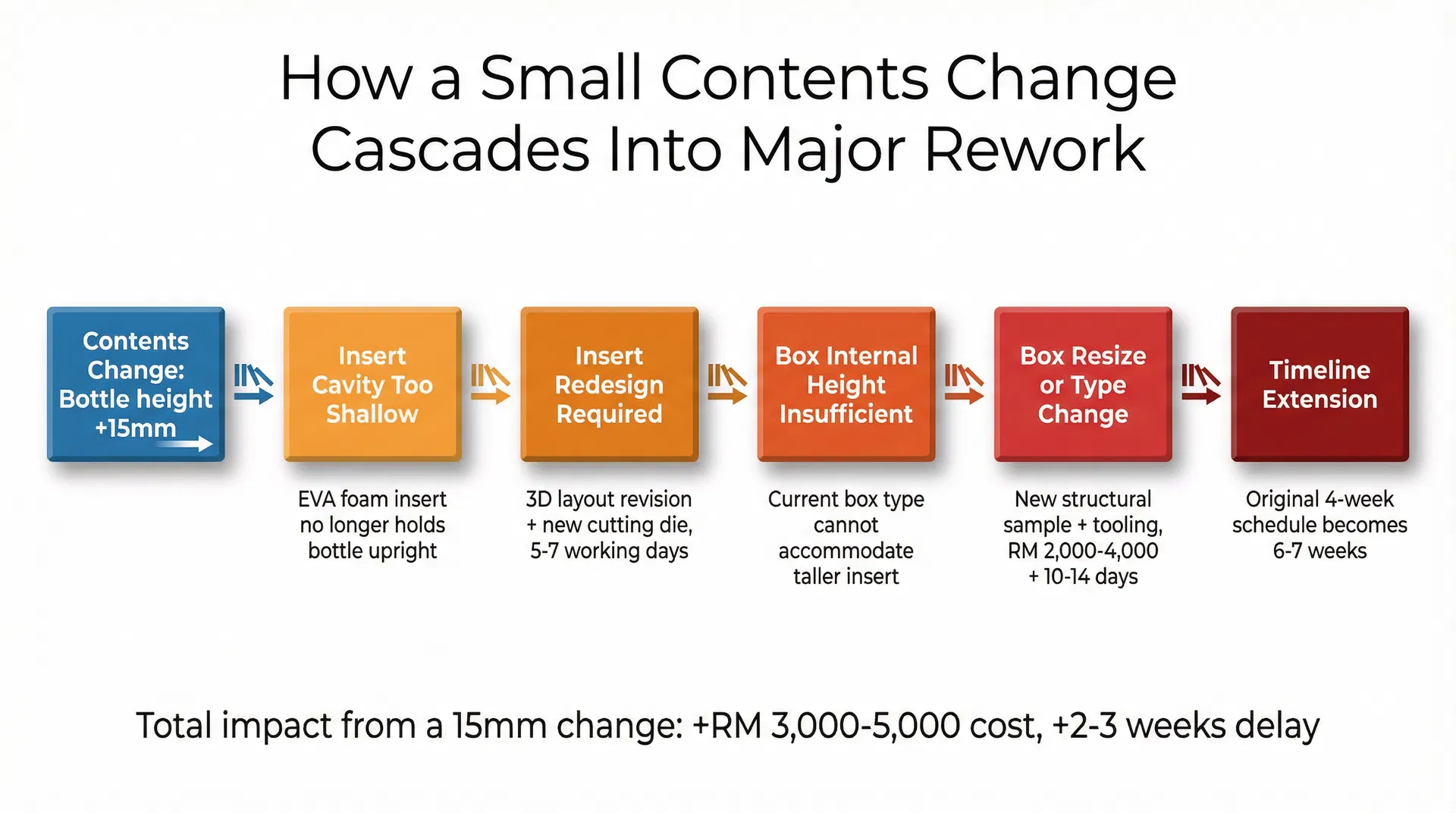 Cascade diagram showing how a small 15mm contents dimension change triggers insert redesign then box resize then new tooling then timeline extension