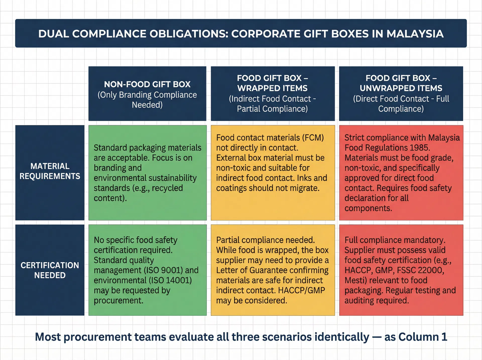 Comparison matrix showing three gift box scenarios with different compliance requirements: non-food box needing only branding compliance, food box with wrapped items needing partial food contact compliance, and food box with unwrapped items requiring full food safety certification