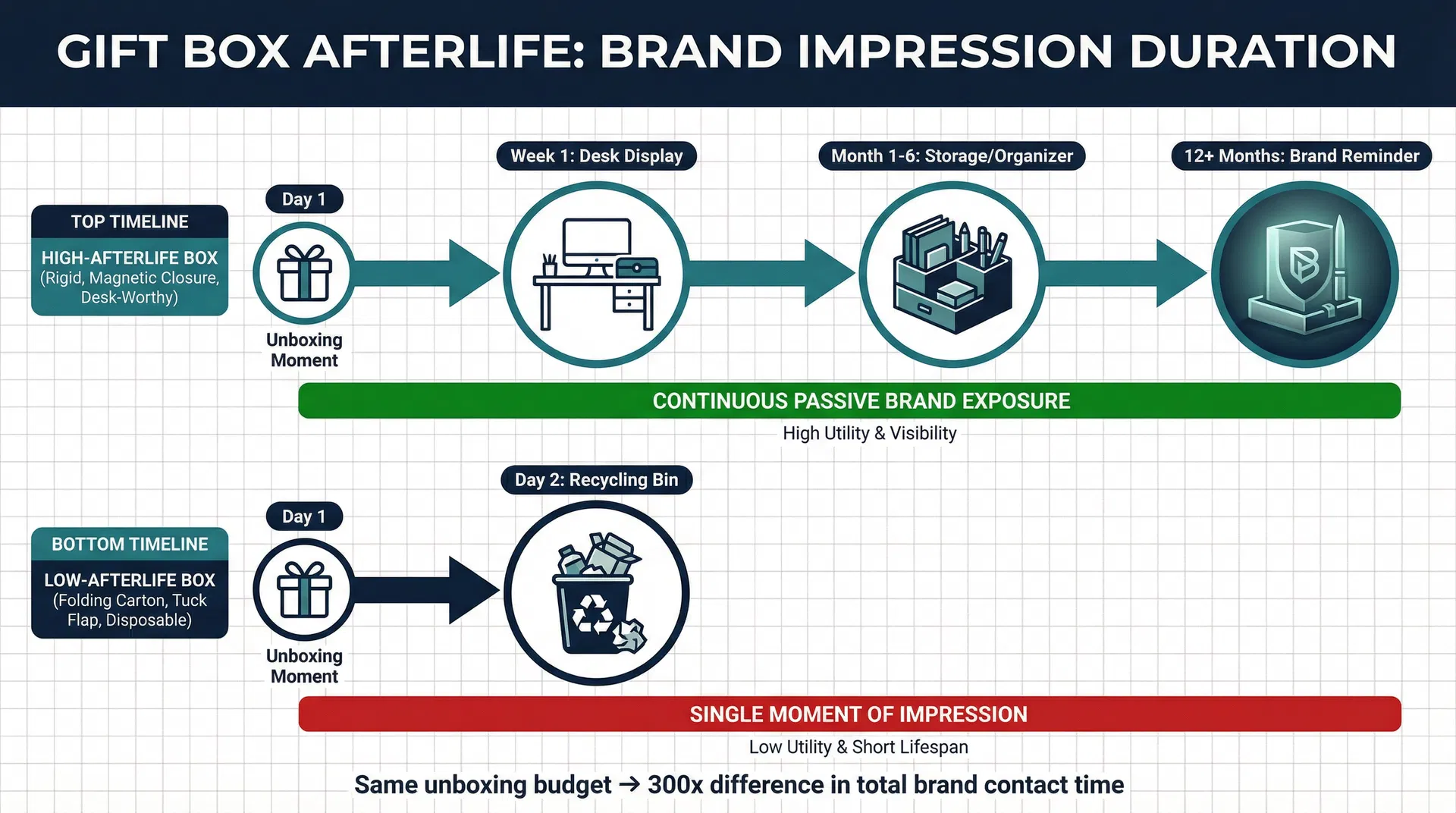 Timeline diagram comparing a high-afterlife rigid magnetic closure gift box that progresses from unboxing to desk display to months of storage use and brand reminder, versus a low-afterlife folding carton that goes from unboxing to recycling bin within 24 hours, showing a 300x difference in total brand contact time
