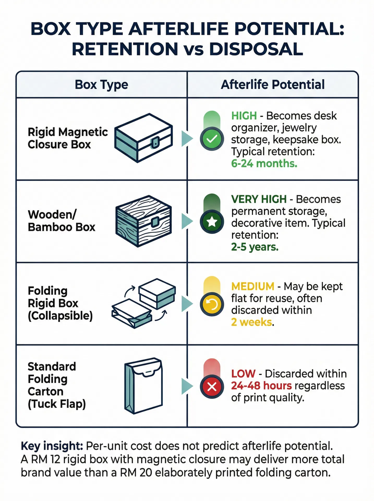 Comparison chart showing four gift box types and their afterlife retention potential: rigid magnetic closure box rated high with 6 to 24 months retention, wooden or bamboo box rated very high with 2 to 5 years retention, folding rigid box rated medium with 2 weeks retention, and standard folding carton rated low with 24 to 48 hours before disposal