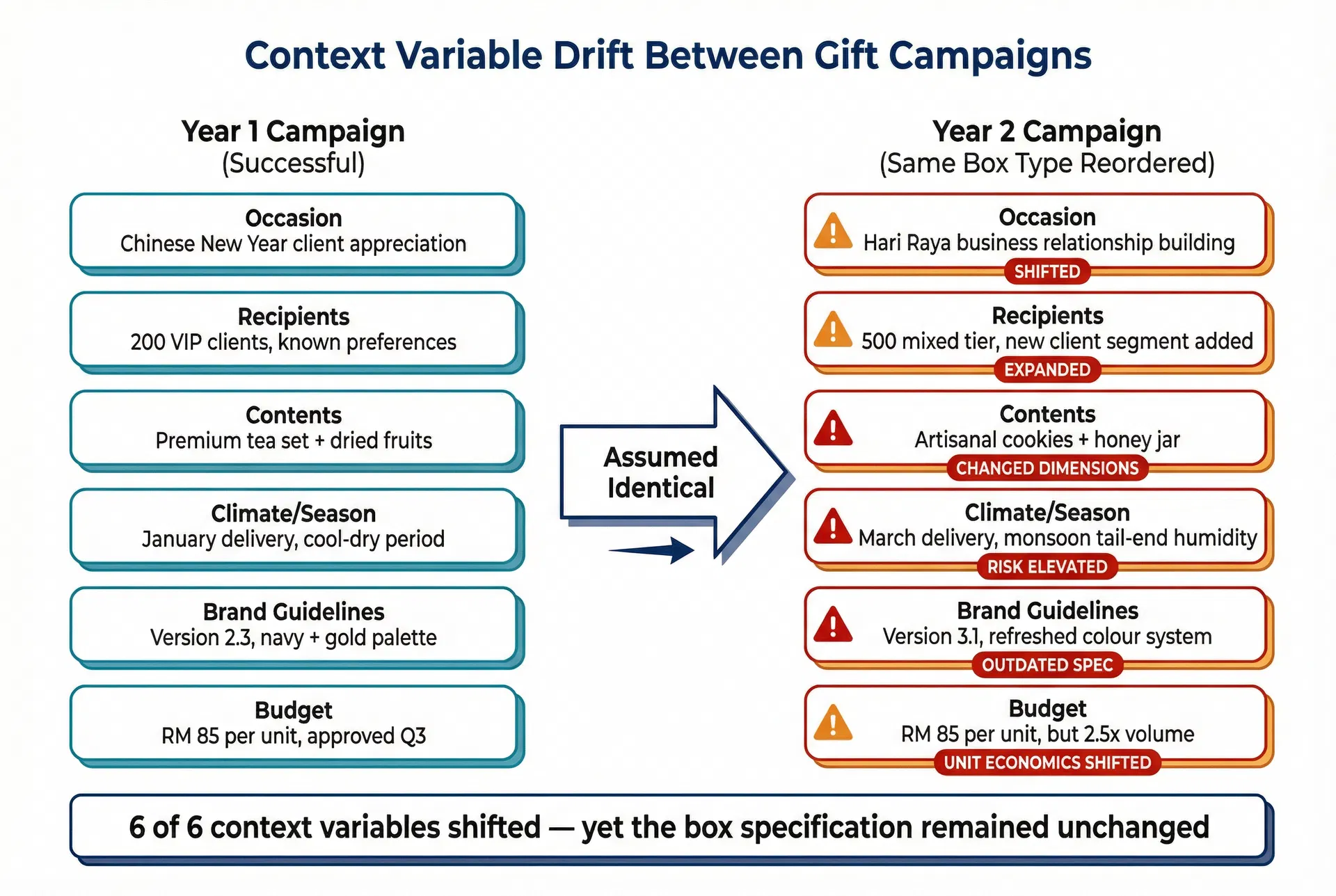 Comparison diagram showing how six context variables including occasion type, recipient profile, contents specification, climate conditions, brand guidelines, and budget all shifted between Year 1 and Year 2 campaigns while the gift box specification remained unchanged