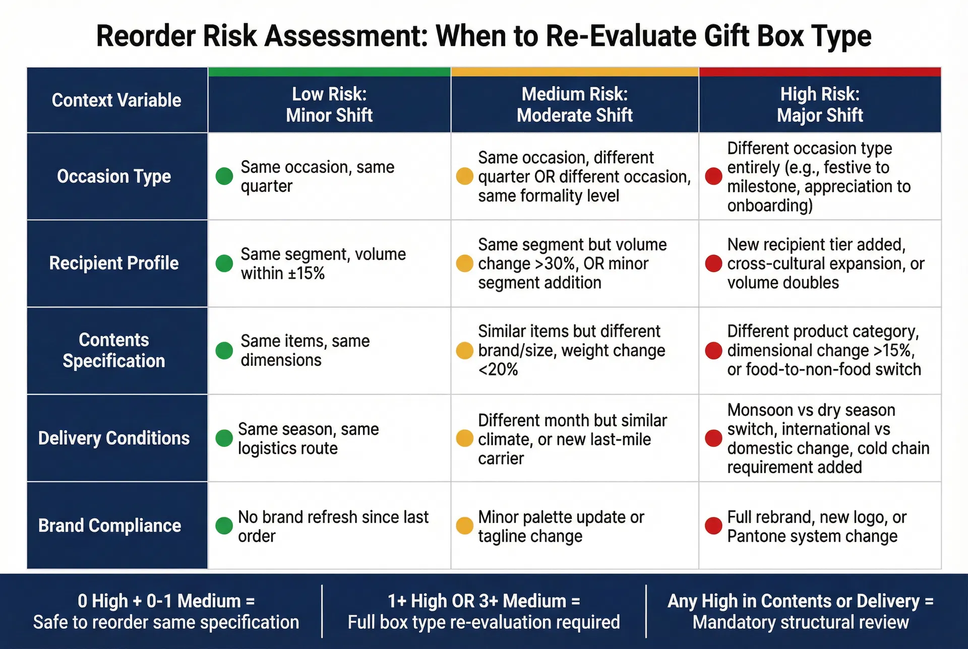 Decision matrix showing five context variables with low, medium, and high risk thresholds for determining when a corporate gift box reorder requires full specification re-evaluation versus safe direct reorder
