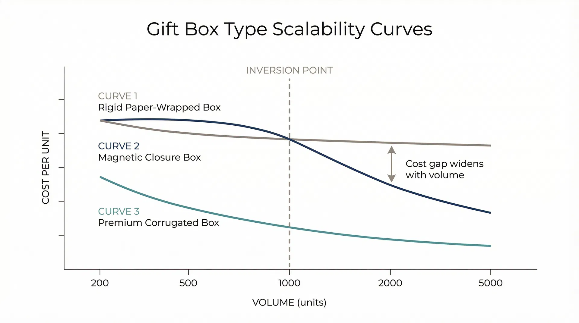 Chart showing how different gift box types have diverging cost-per-unit curves as volume increases, with rigid boxes maintaining flat costs while magnetic closure and corrugated boxes show decreasing per-unit costs at scale