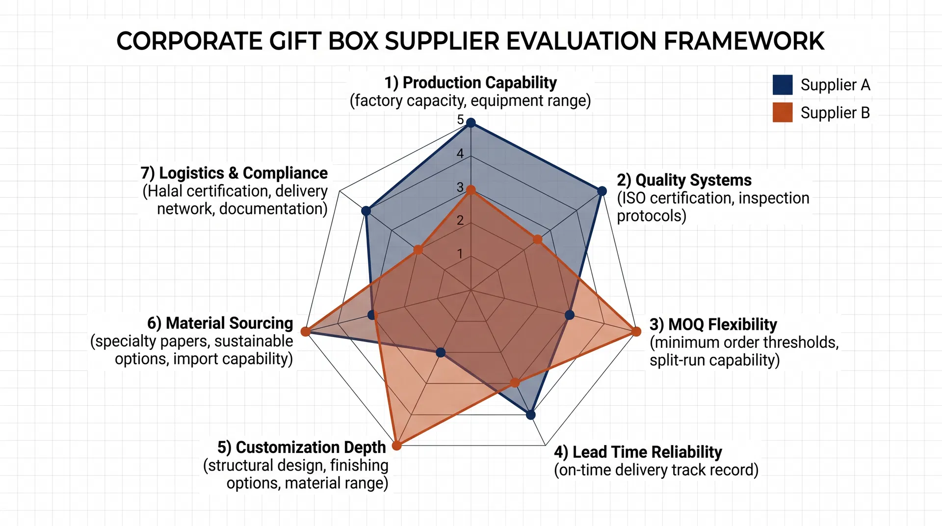 Radar chart showing a corporate gift box supplier evaluation framework with seven dimensions including production capability, quality systems, MOQ flexibility, lead time reliability, customization depth, material sourcing, and logistics and compliance, comparing two hypothetical suppliers