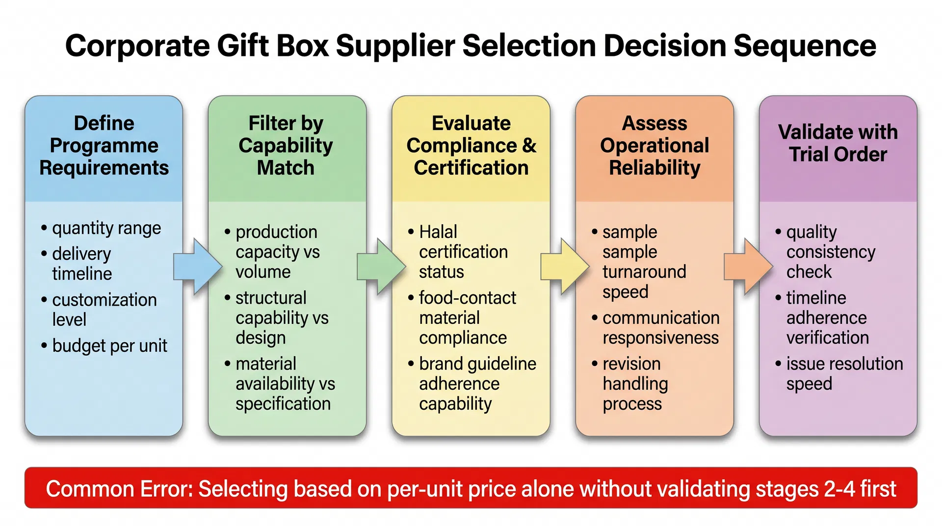 Decision flow diagram showing the five sequential stages of corporate gift box supplier selection from defining programme requirements through filtering by capability match, evaluating compliance, assessing operational reliability, to validating with trial order, with a warning about the common error of selecting based on price alone