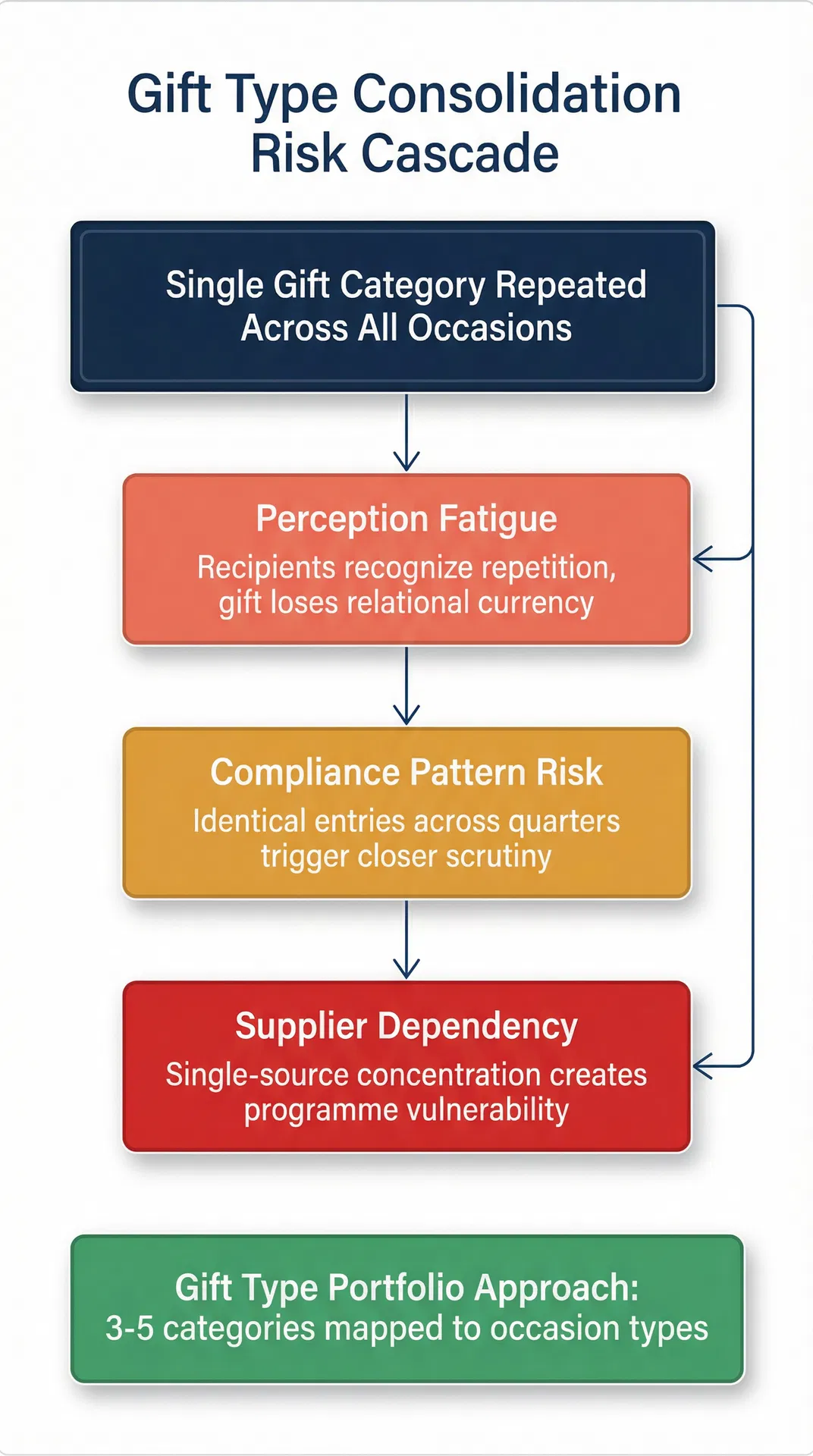 Diagram showing the three compounding risk layers when a single gift category is repeated across all business occasions