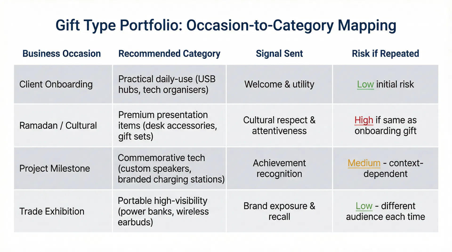 Matrix mapping four business occasion types to recommended gift categories with corresponding signals and repetition risk levels