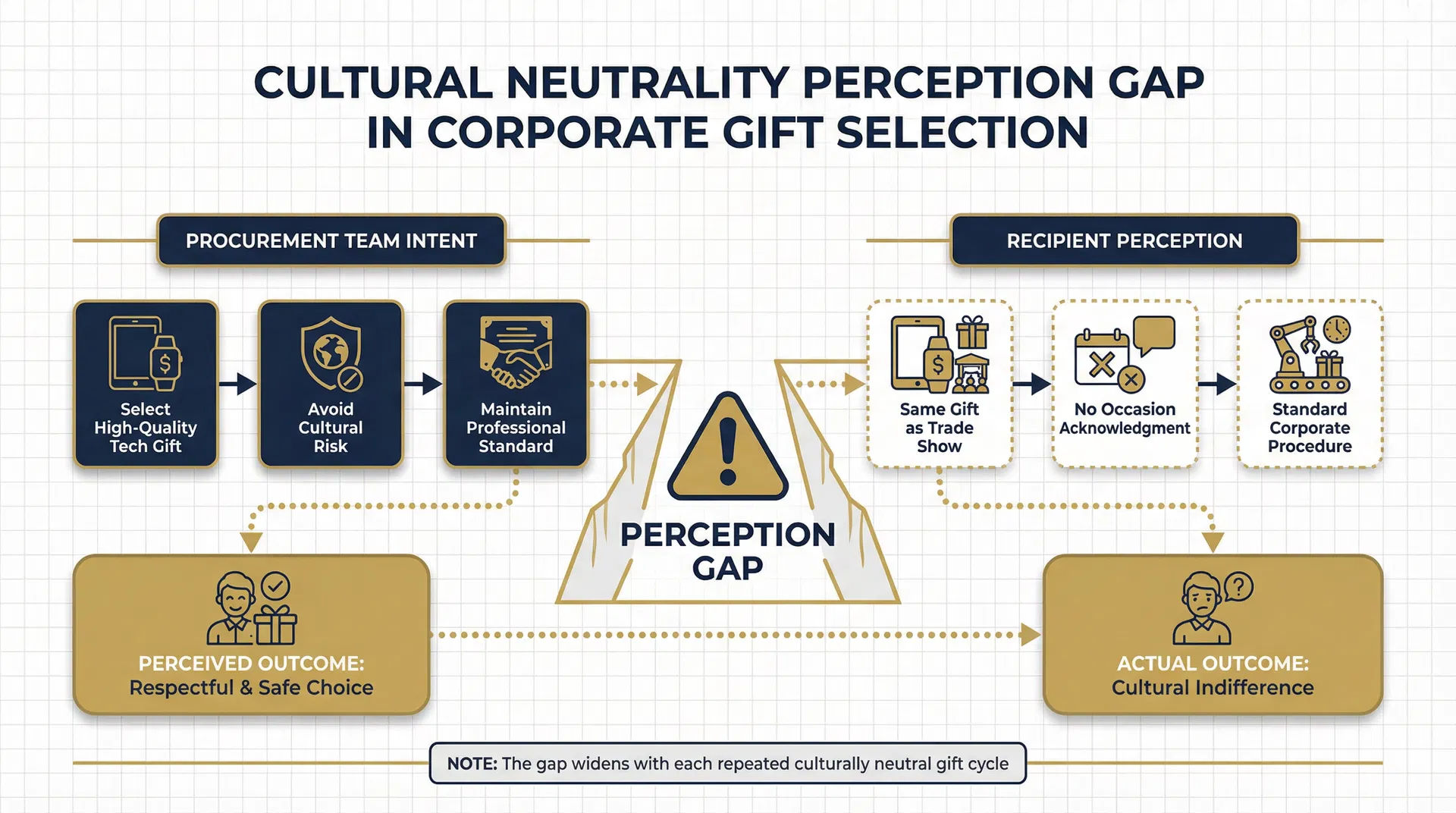 Diagram showing how procurement team intent diverges from recipient perception when culturally neutral tech gifts are selected for significant cultural occasions