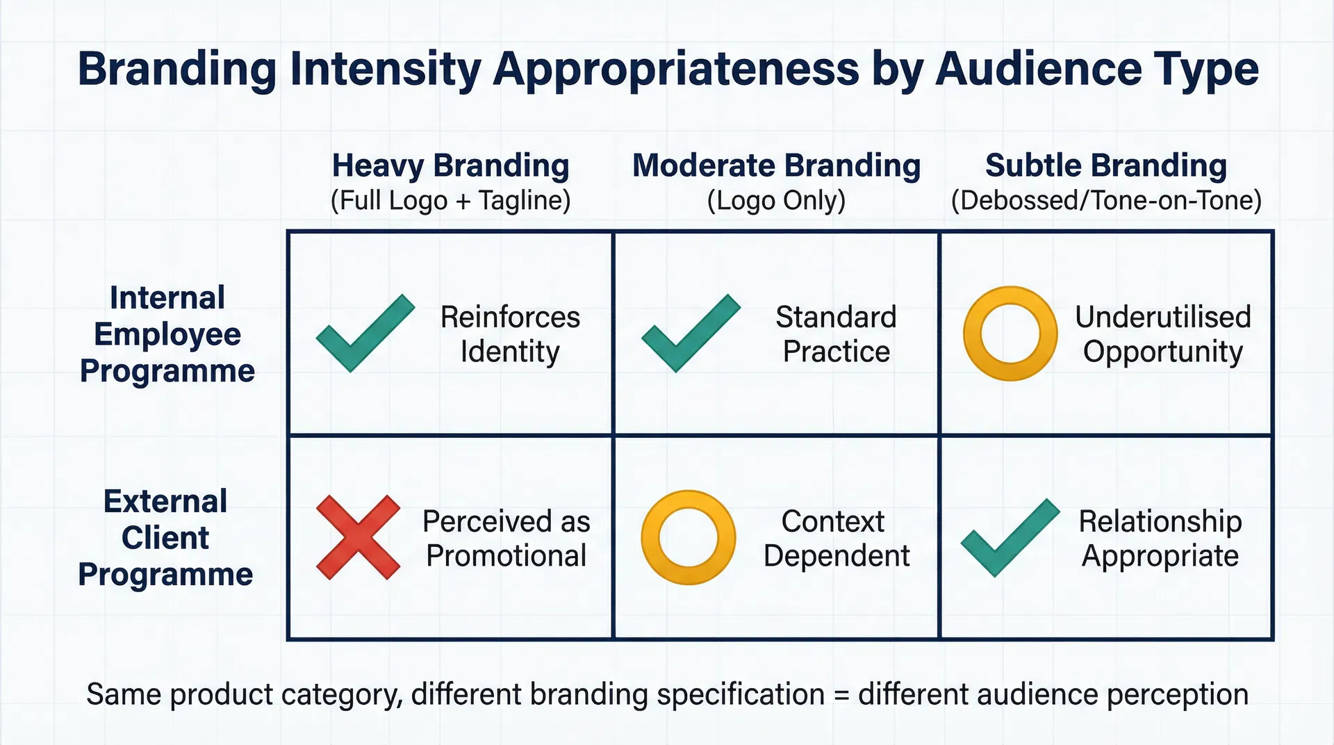 Comparison matrix showing branding intensity appropriateness by audience type for corporate tech gifts