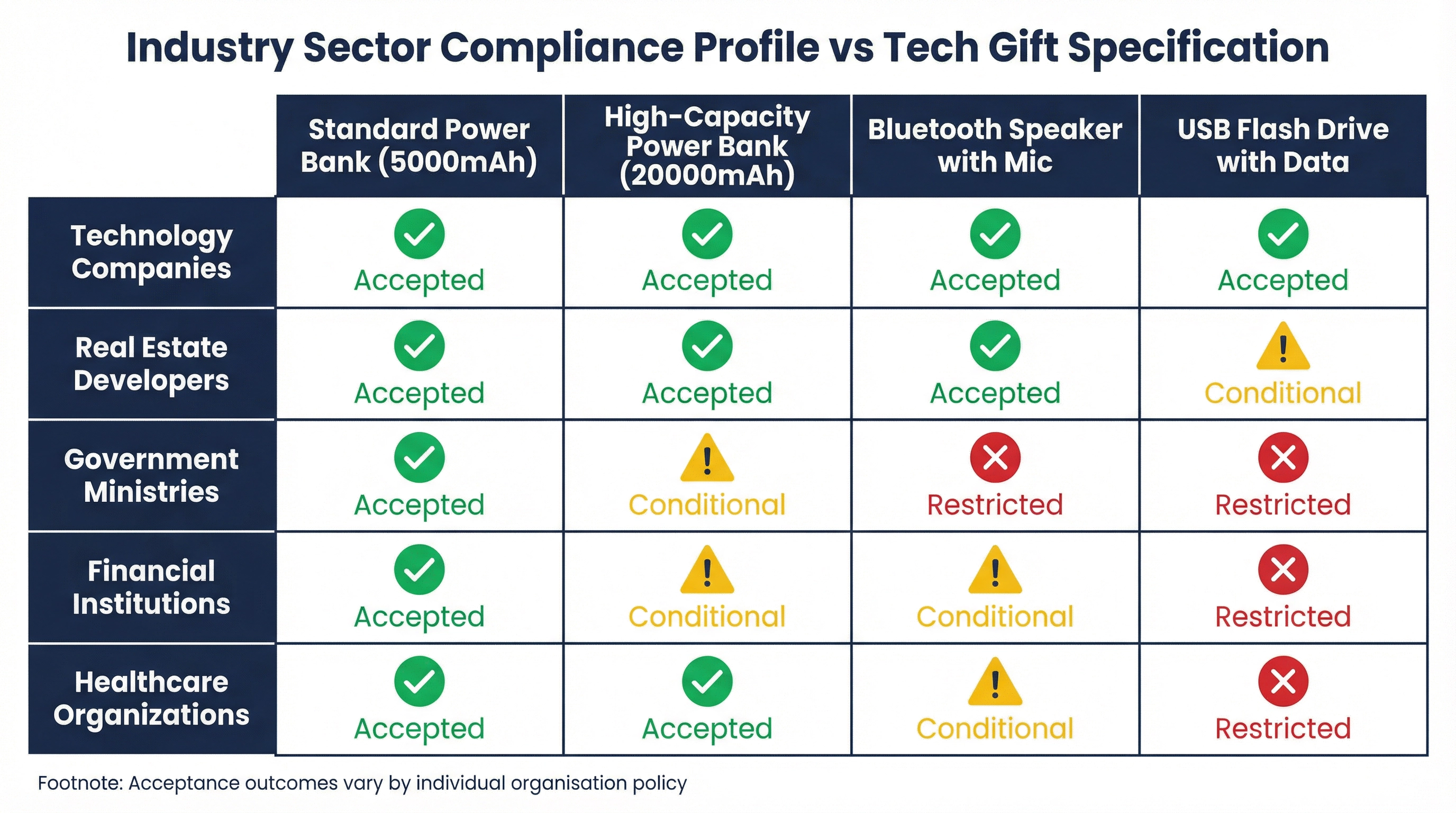 Matrix showing how different tech gift specifications receive different acceptance outcomes across industry sectors in the UAE