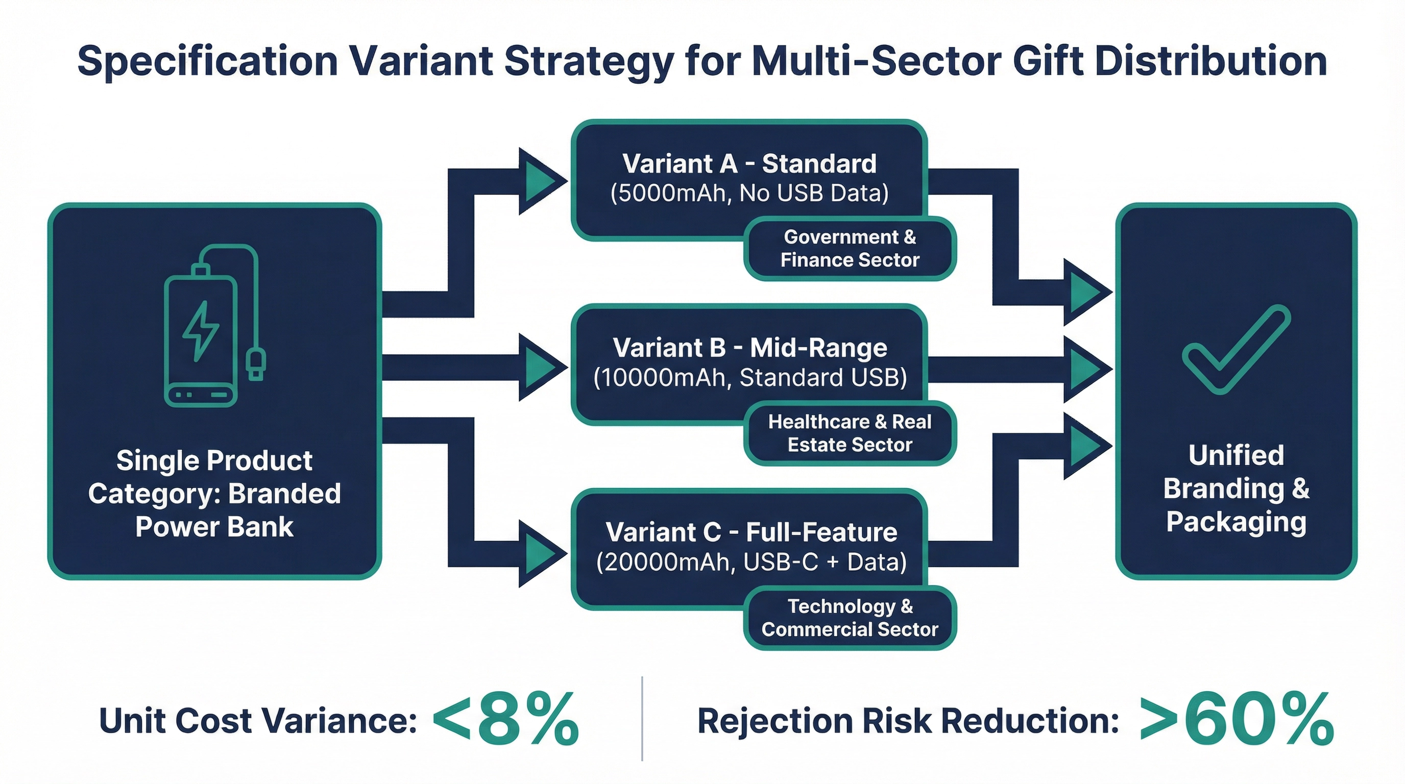 Flow diagram showing how a single product category can be split into specification variants for different industry sectors while maintaining unified branding
