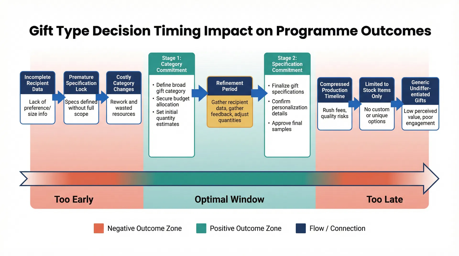 Diagram showing how early and late gift type decisions create different but equally problematic outcomes in the procurement timeline